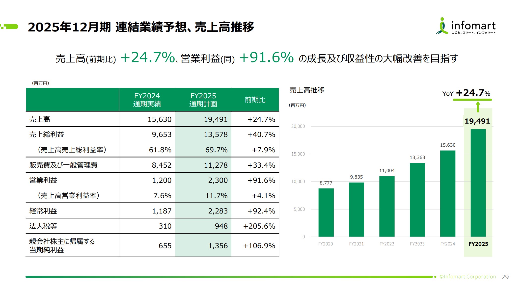 株式会社インフォマートのIR・決算：連結業績予想