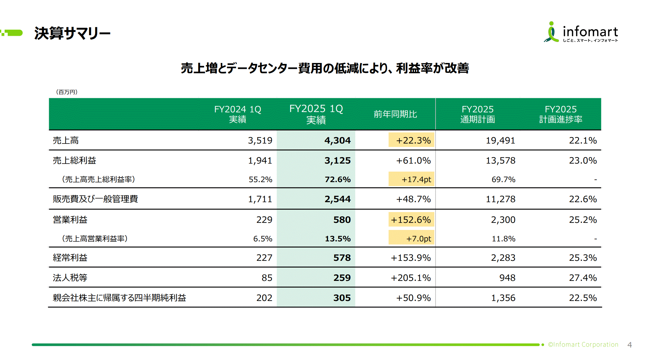 株式会社インフォマートのIR・決算:サマリー