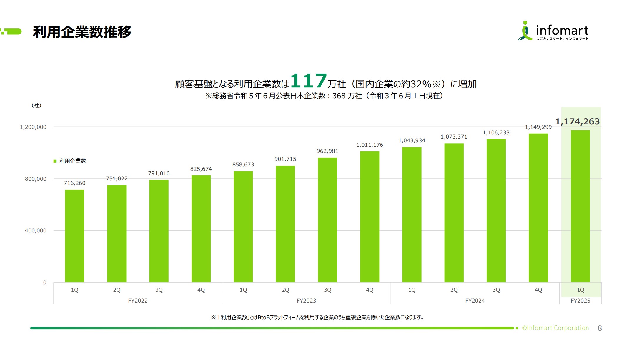 株式会社インフォマートのIR・決算：利用企業数推移