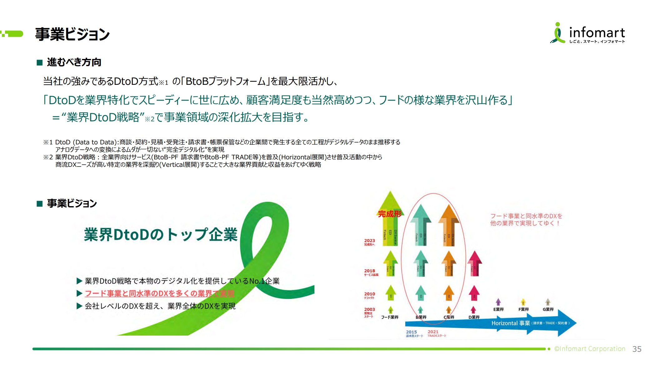 株式会社インフォマートのIR・決算:ビジョン