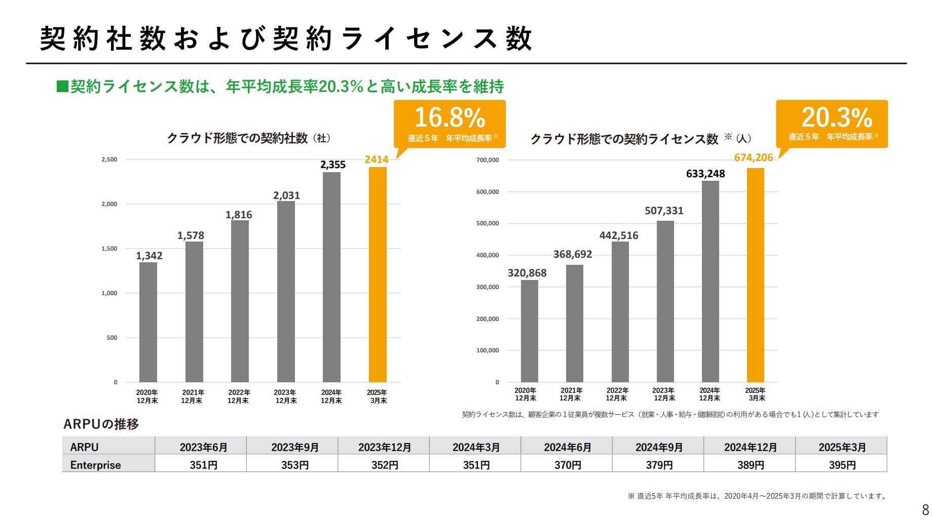 勤次郎株式会社のIR・決算:契約者数および契約ライセンス数