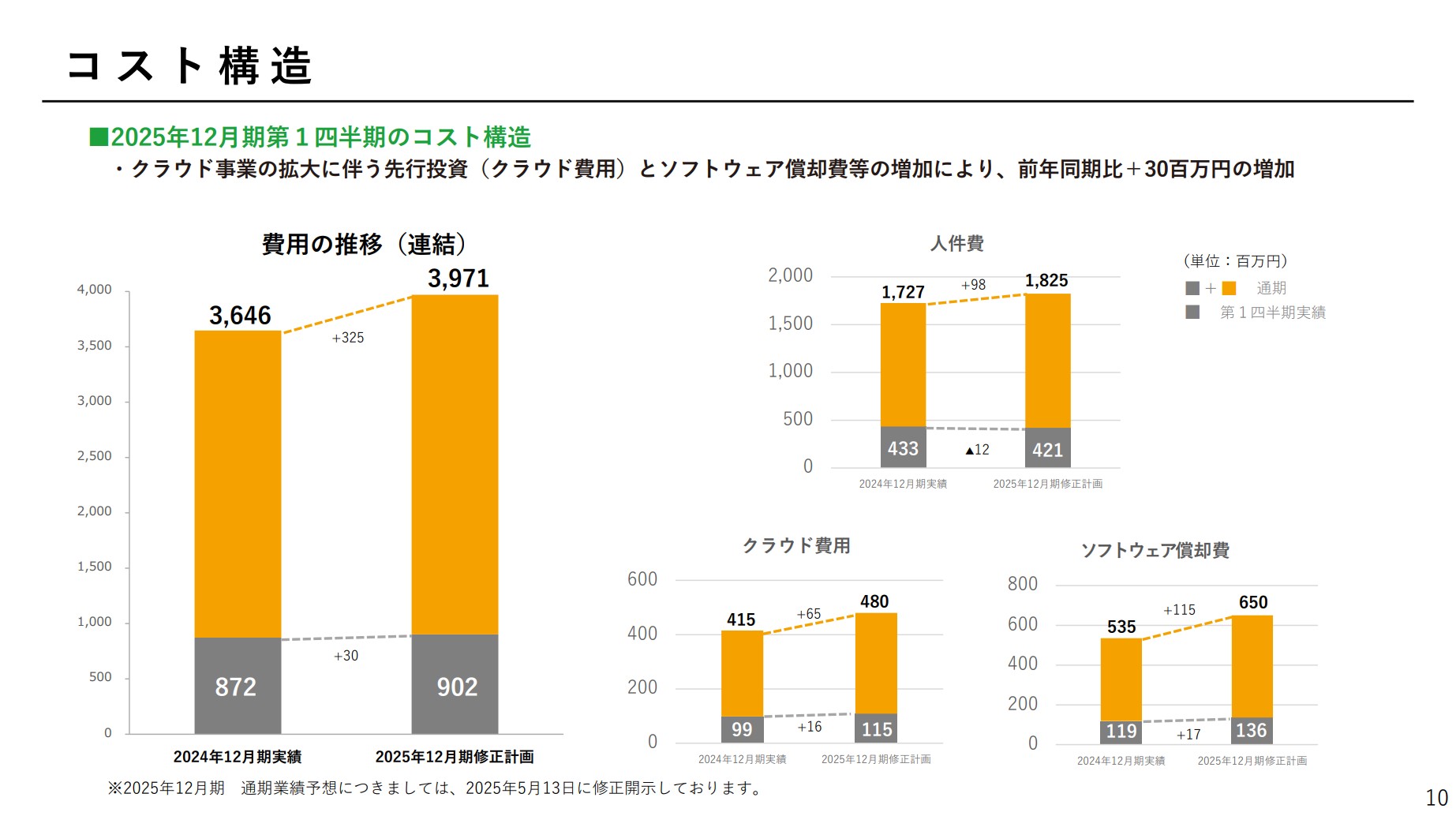 勤次郎株式会社のIR・決算：コスト構造