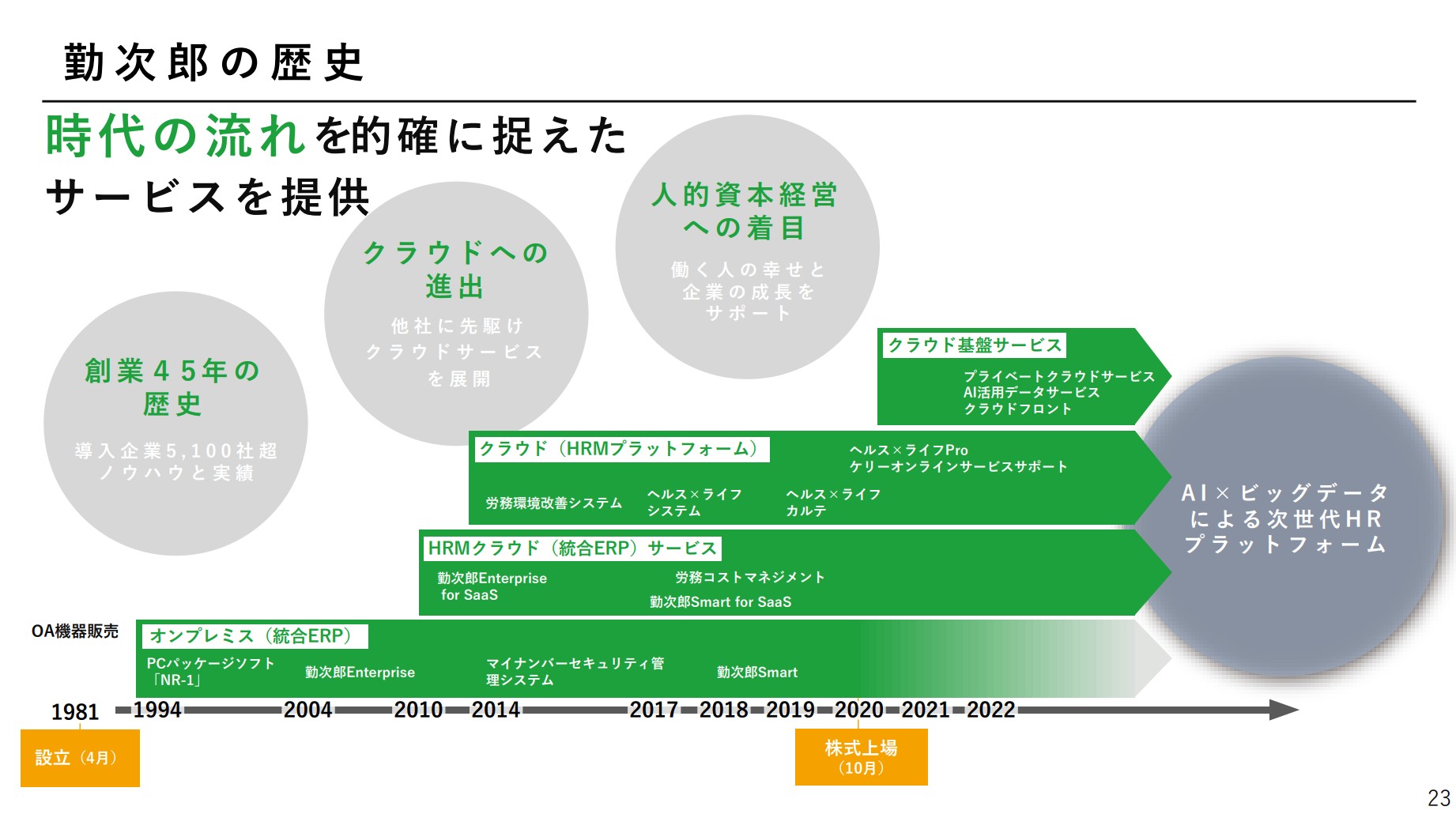 勤次郎株式会社のIR・決算:勤次郎の歴史