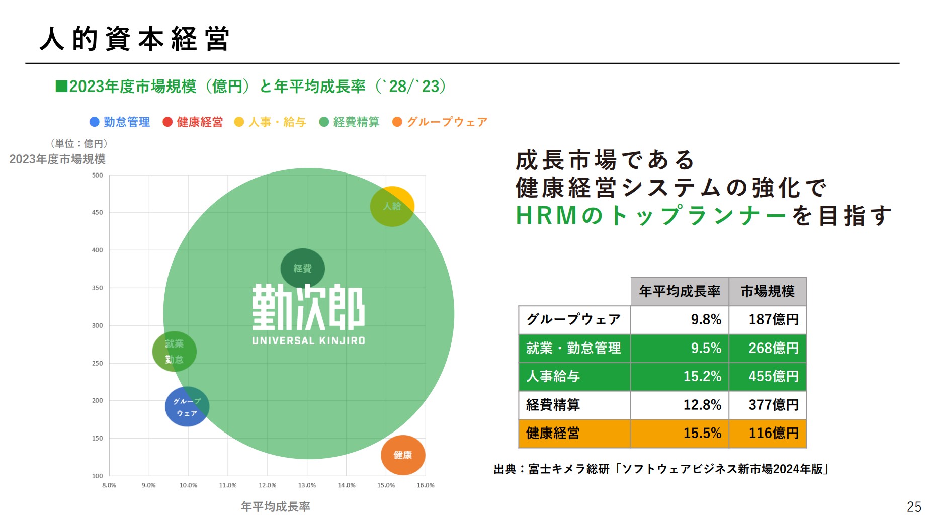 勤次郎株式会社のIR・決算：人的資本経営