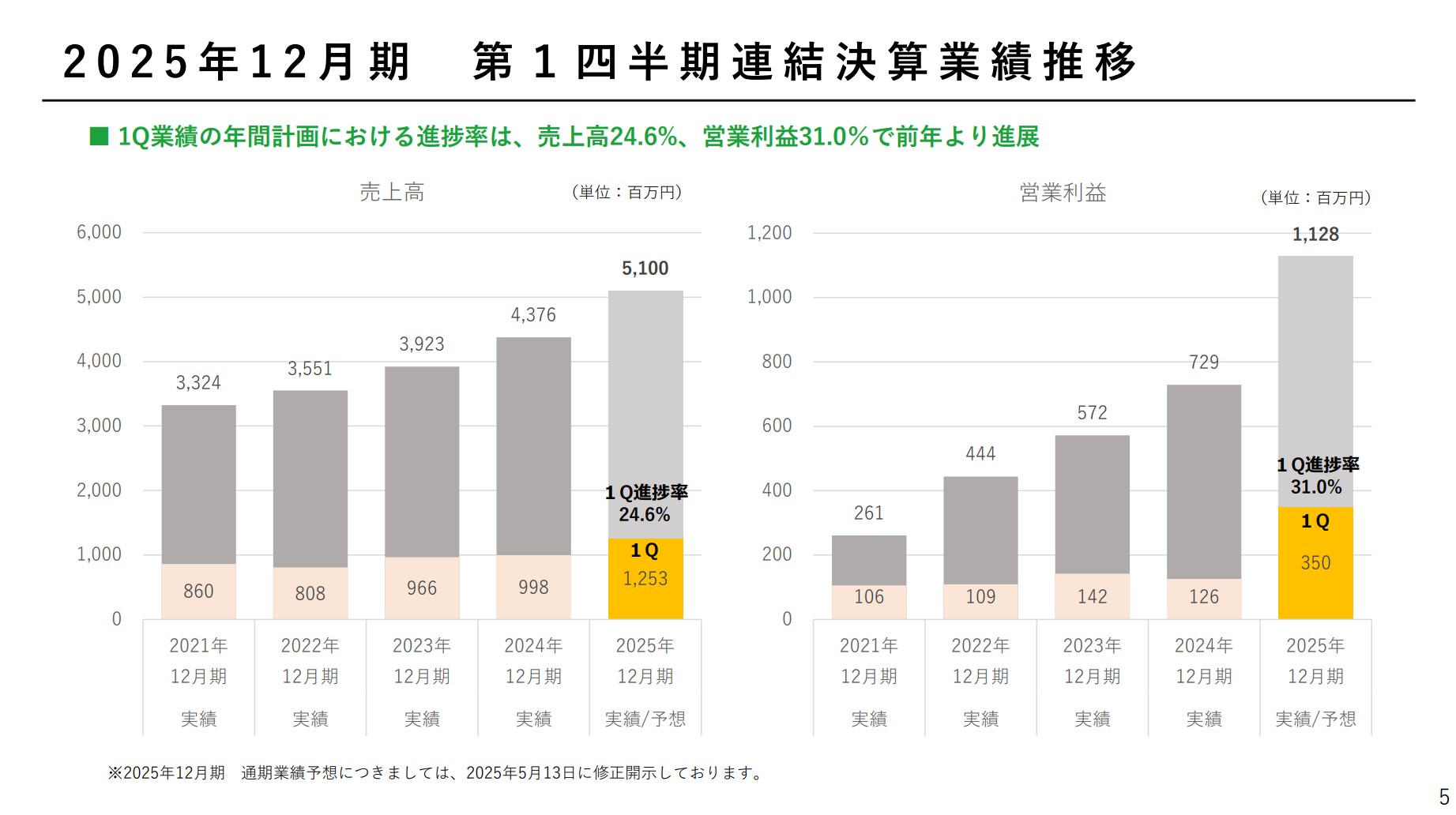 勤次郎株式会社のIR・決算:第1四半期連結決算業績推移