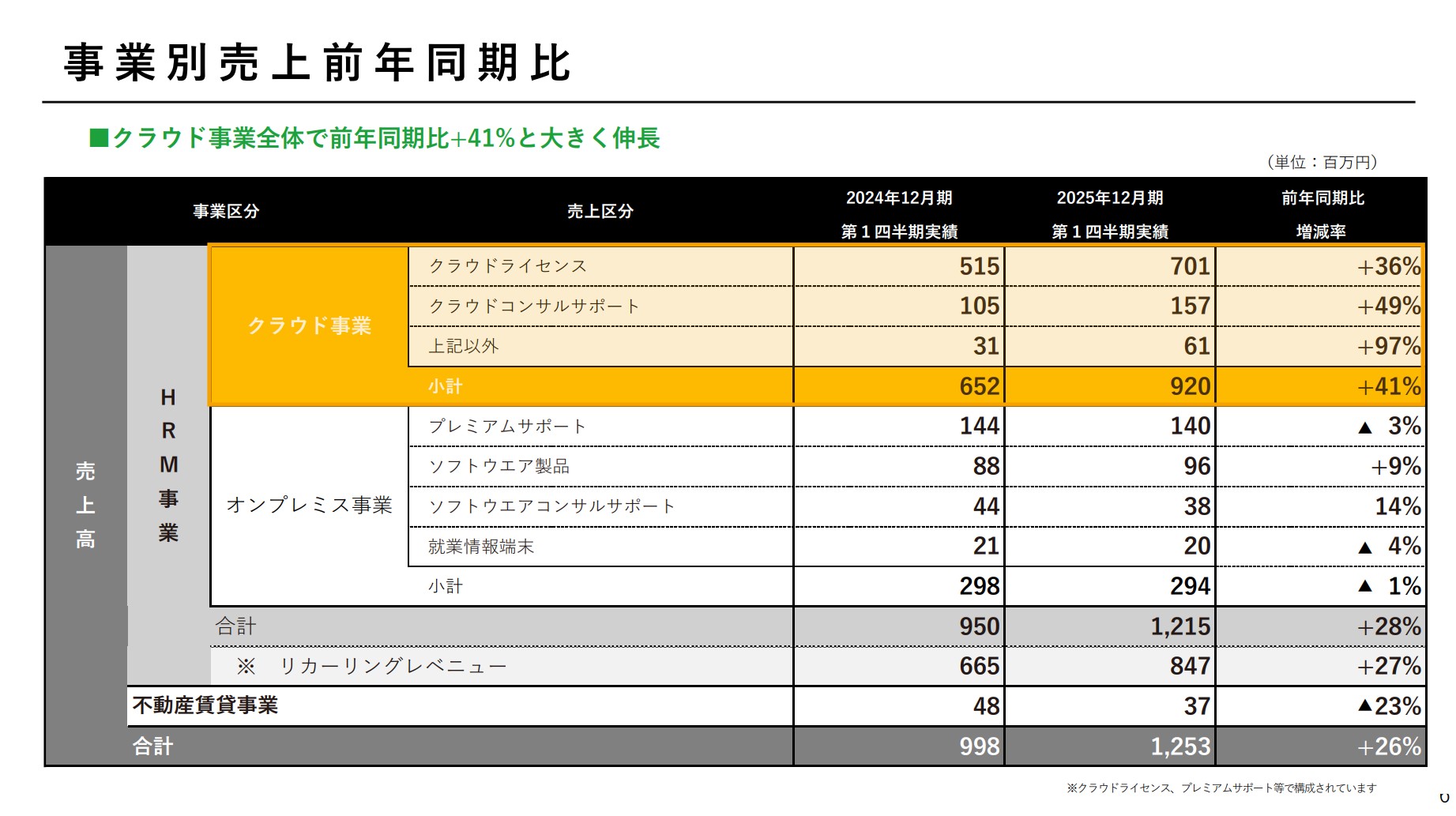 勤次郎株式会社のIR・決算：事業別売上前年同期比