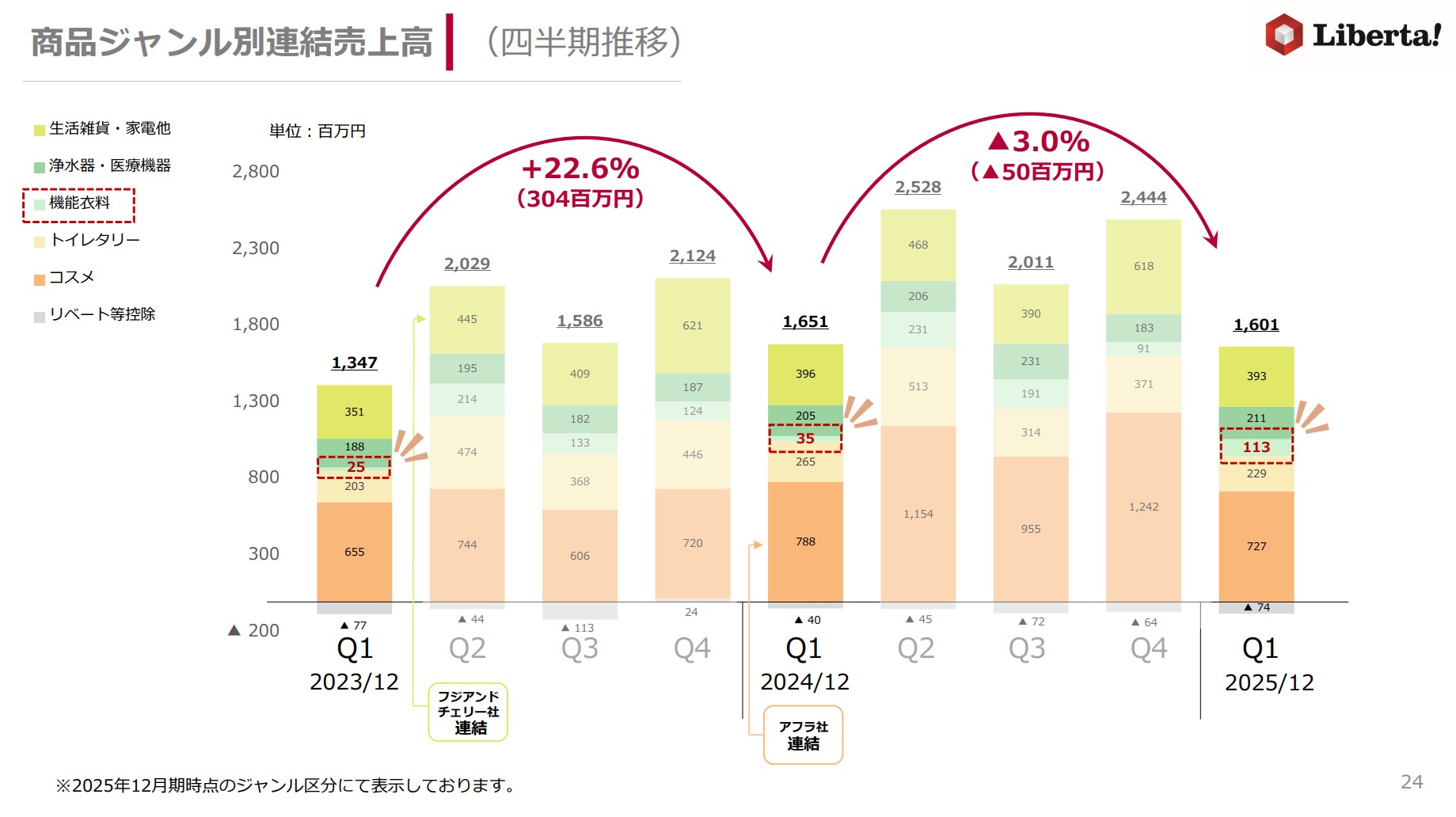 株式会社リベルタのIR・決算：商品ジャンル別連結売上高 四半期推移