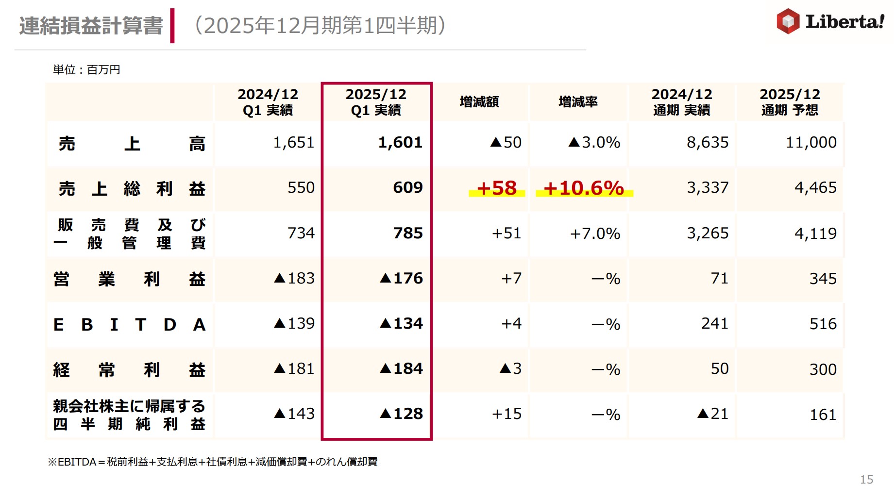 株式会社リベルタのIR・決算：連結損益計算書