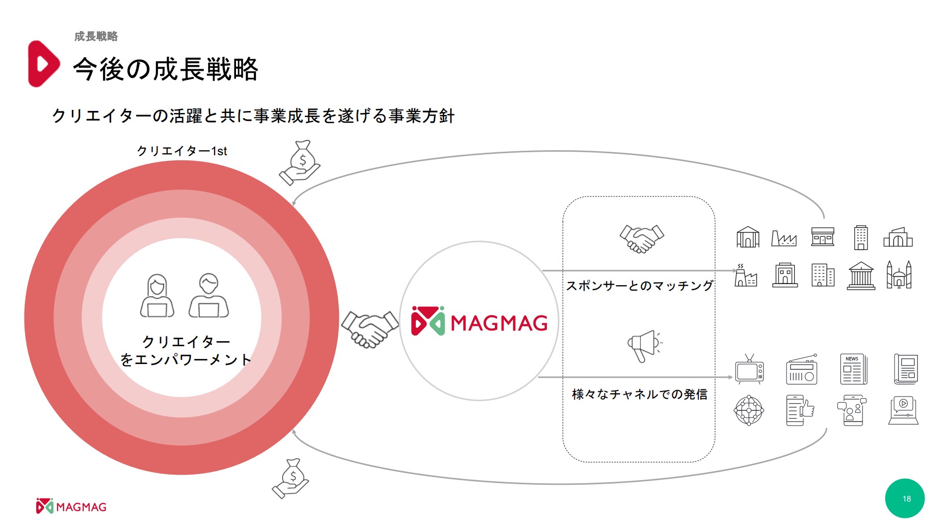 株式会社まぐまぐのIR・決算：今後の成長戦略