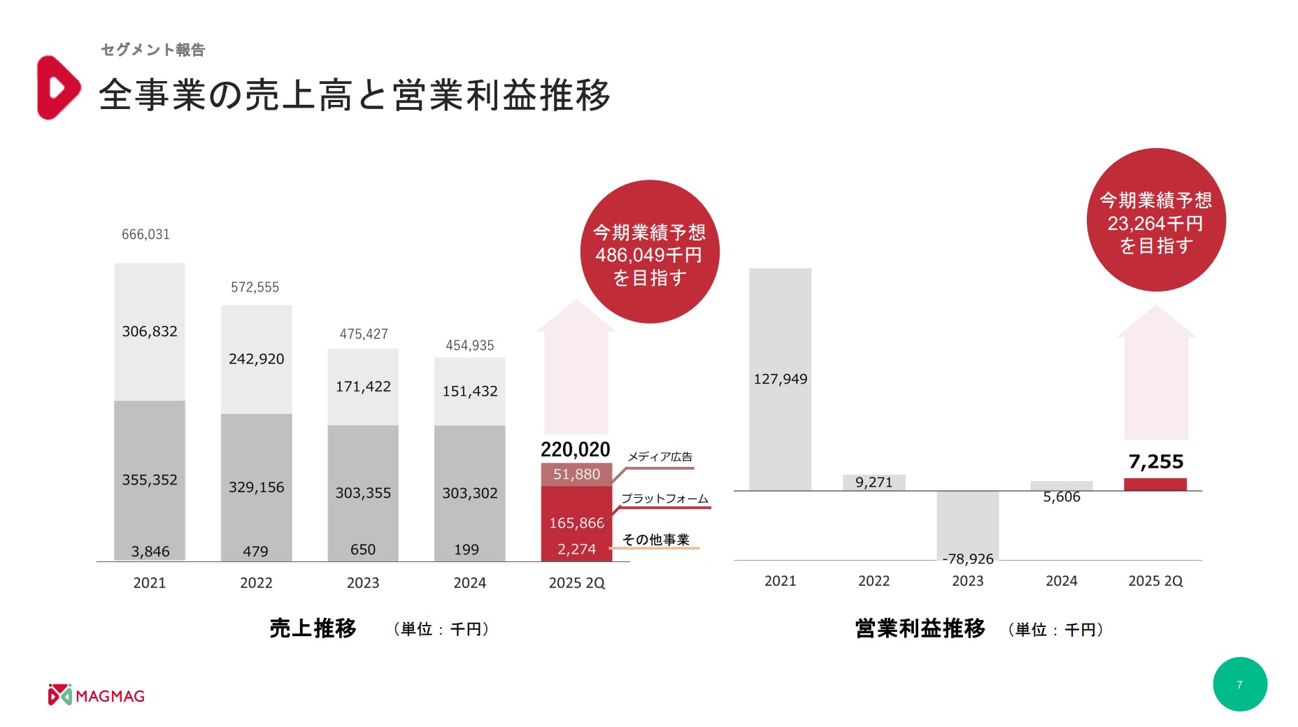株式会社まぐまぐのIR・決算：全事業の売上高と営業利益推移
