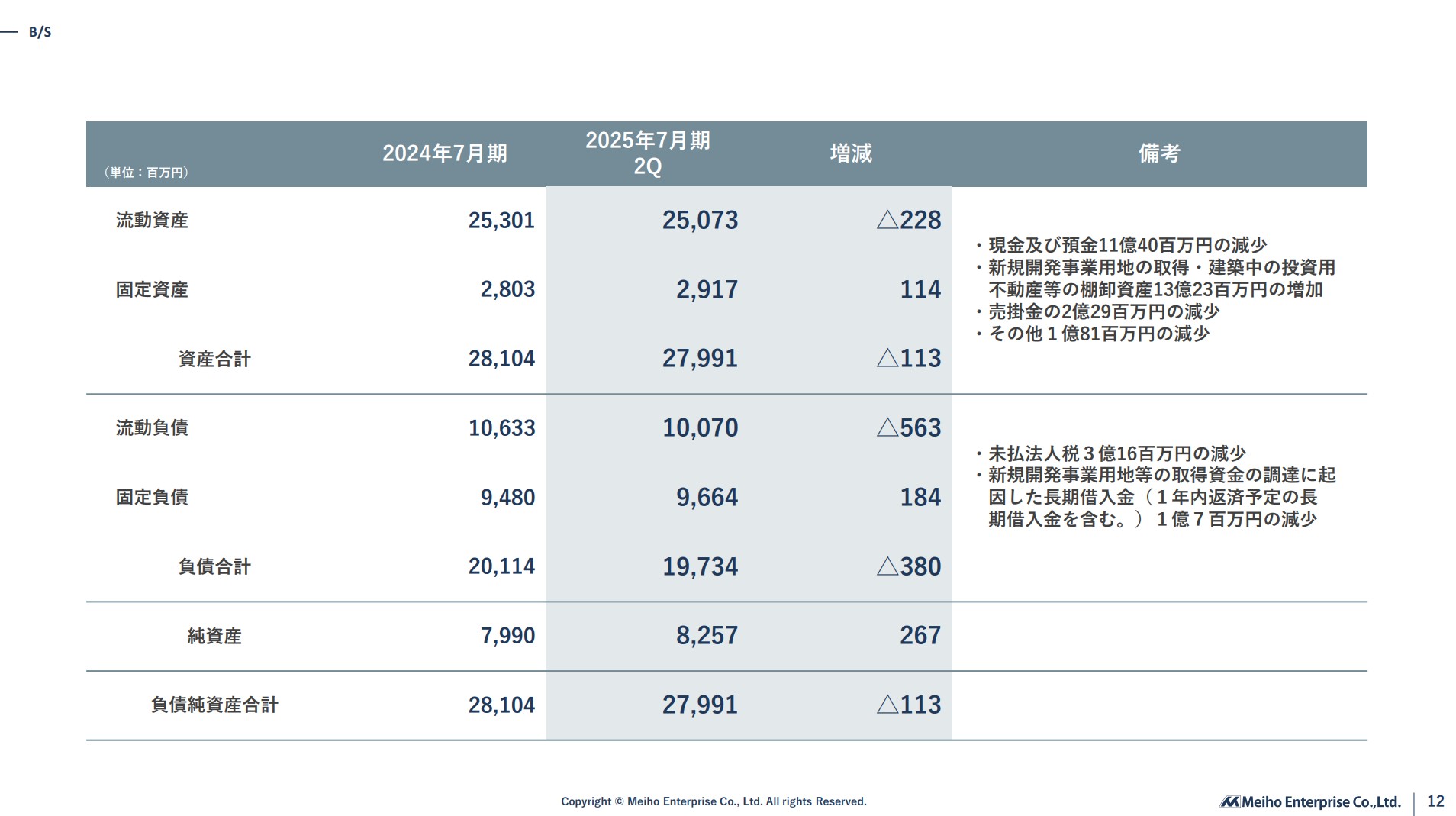 株式会社明豊エンタープライズのIR・決算:B/S