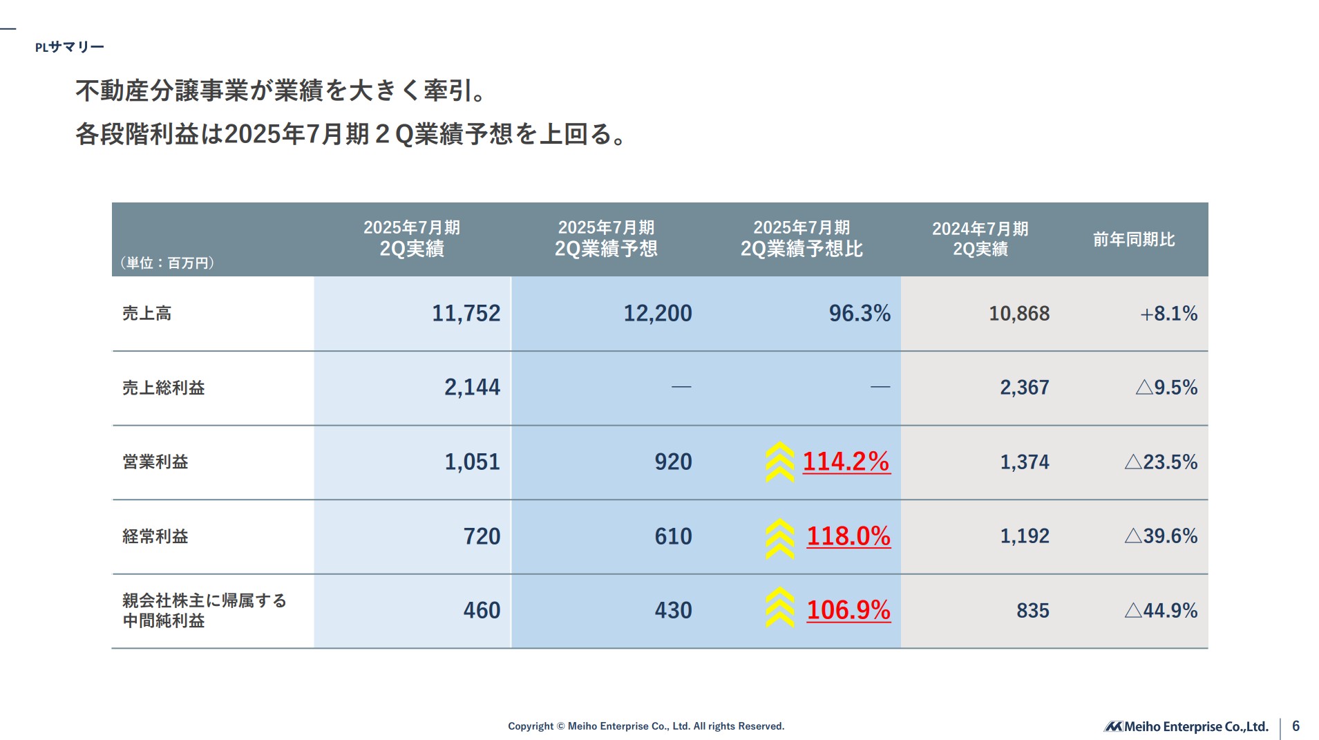 株式会社明豊エンタープライズのIR・決算:PLサマリー