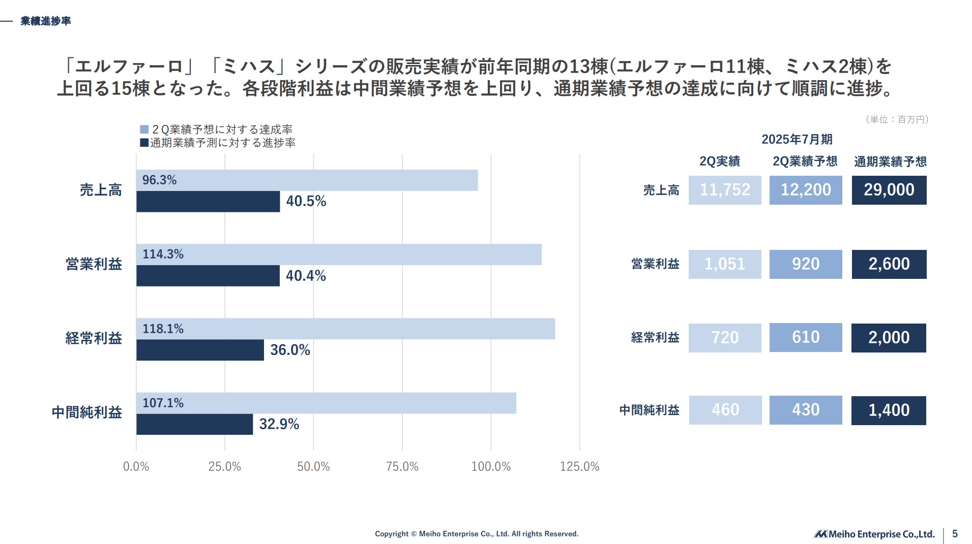 株式会社明豊エンタープライズのIR・決算:業績進捗率