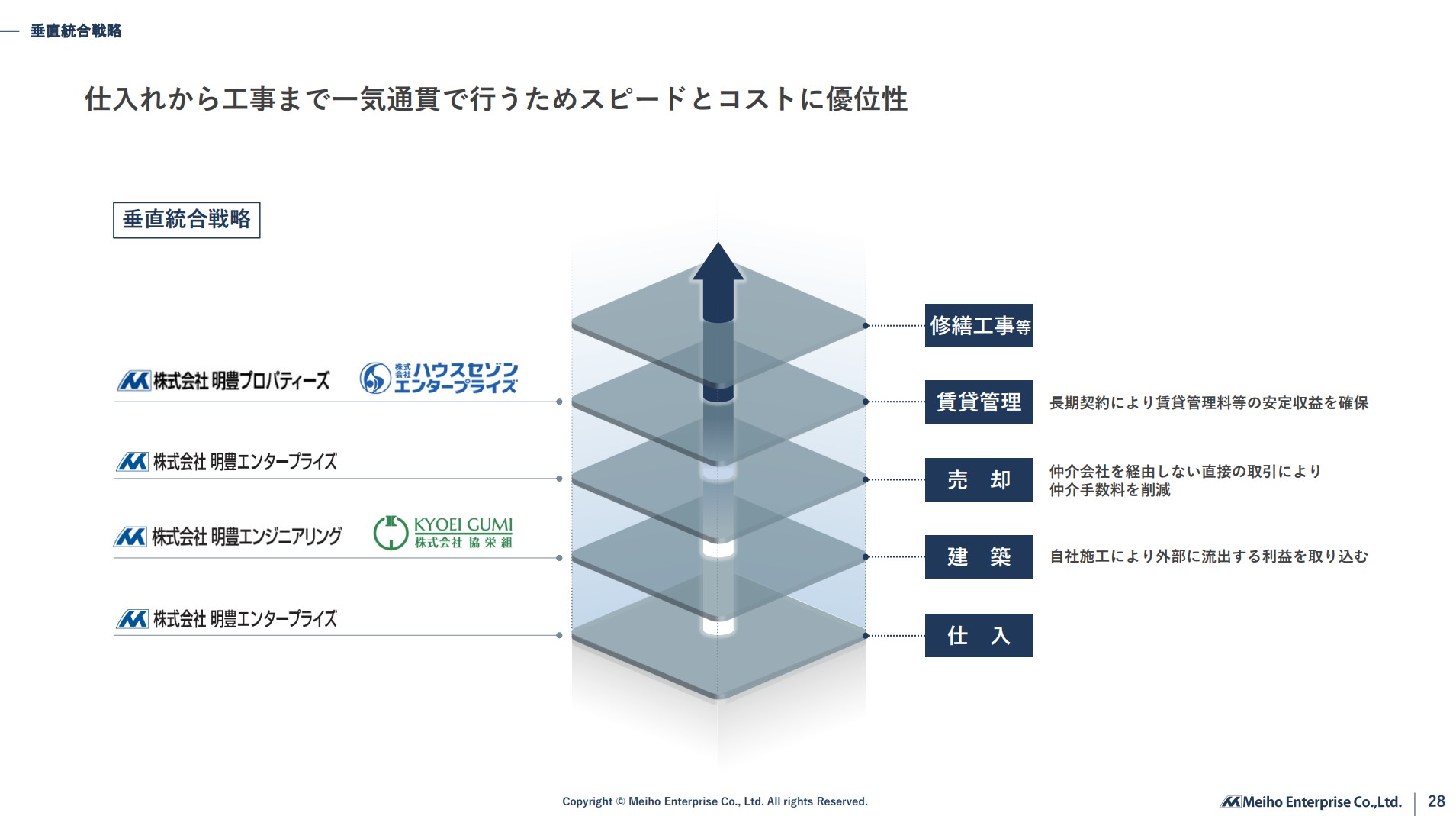 株式会社明豊エンタープライズのIR・決算:垂直統合戦略