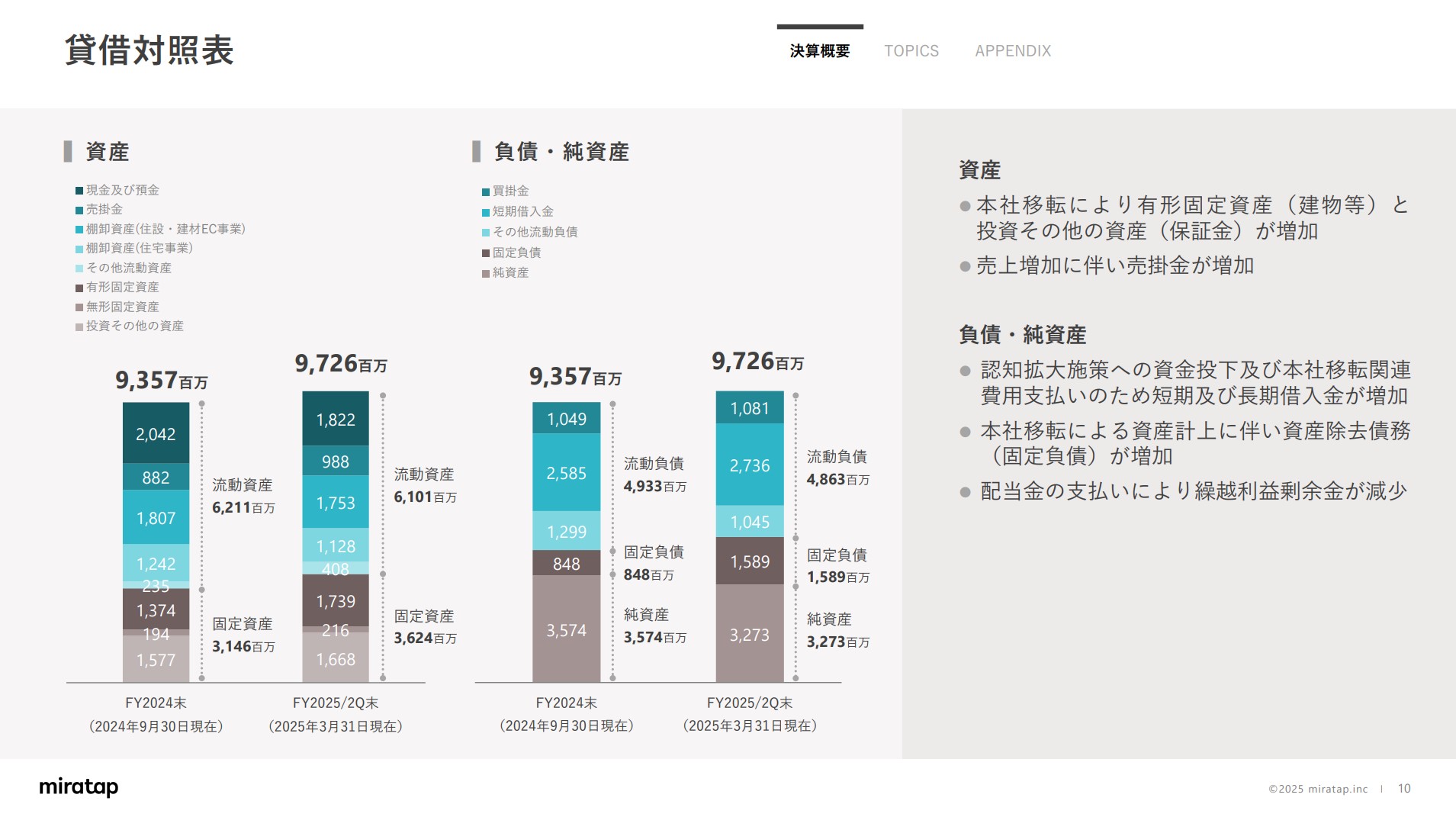 株式会社ミラタップのIR・決算:貸借対照表