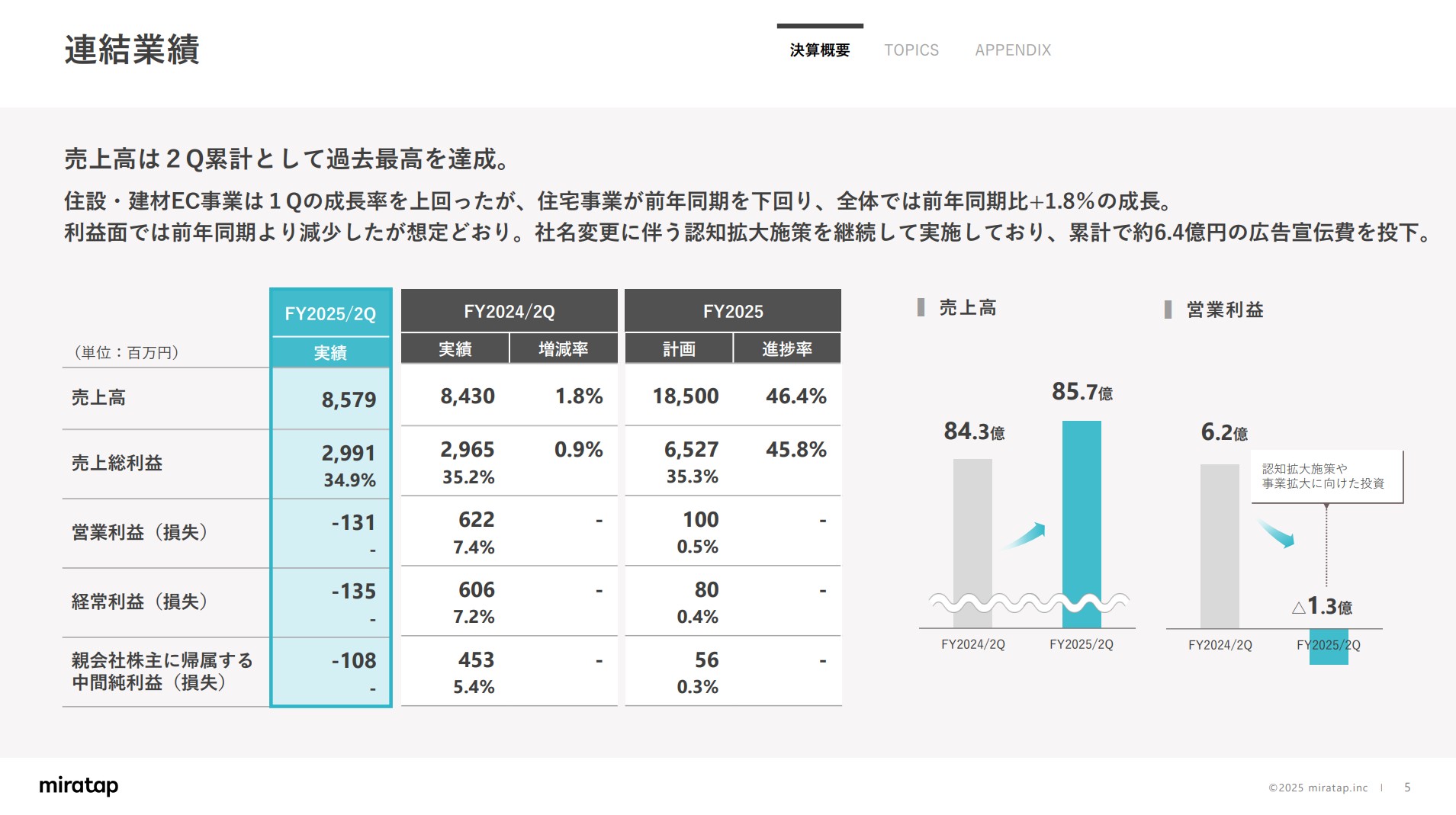 株式会社ミラタップのIR・決算:連結業績