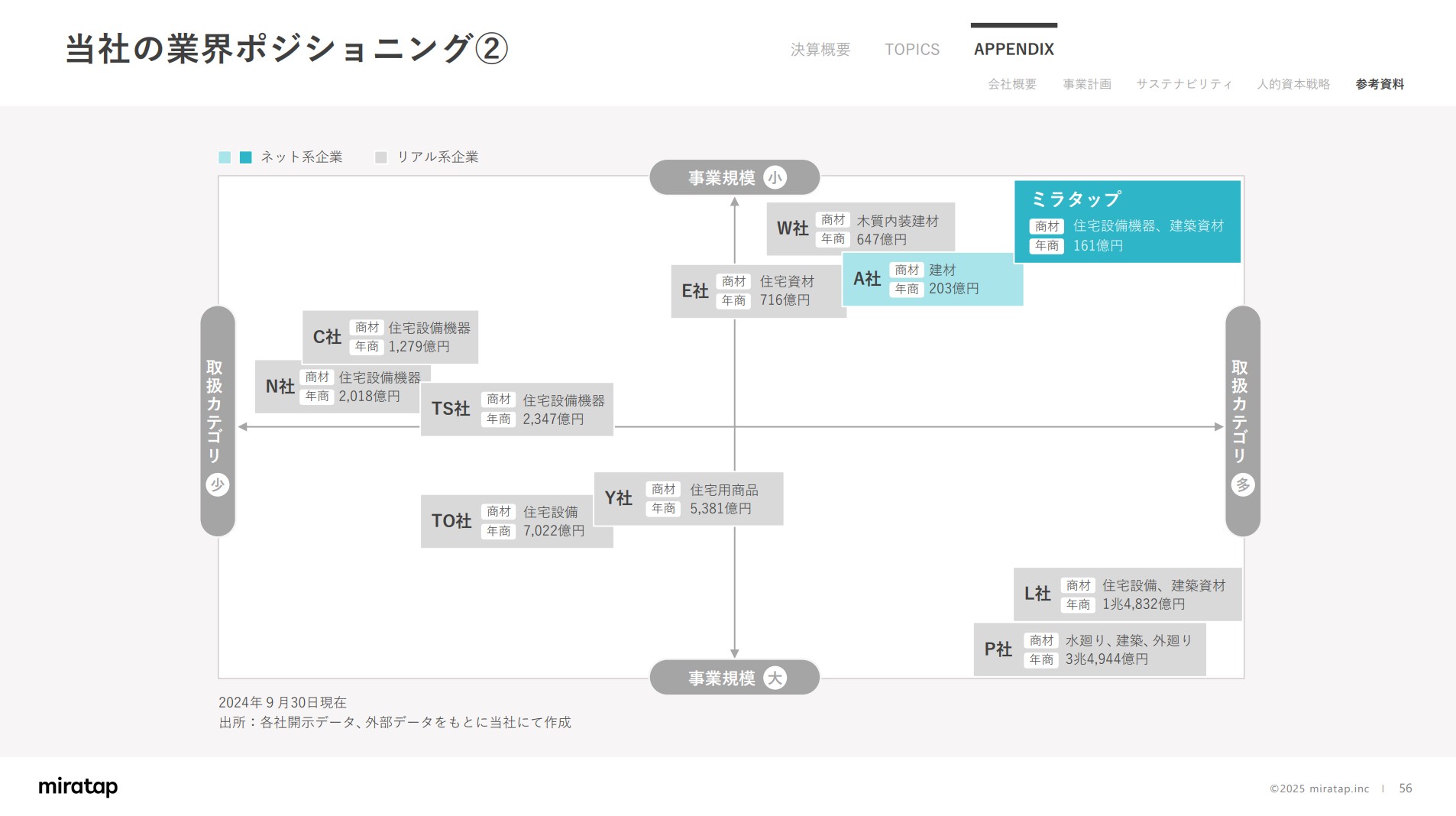株式会社ミラタップのIR・決算：当社の業界ポジショニング②