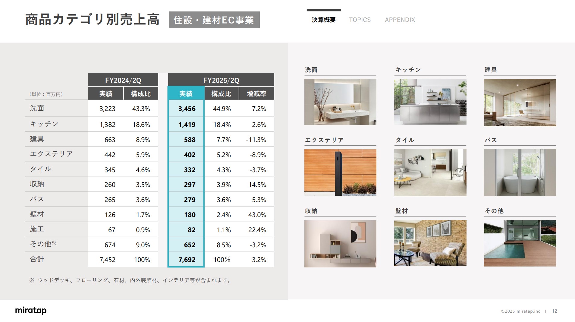 株式会社ミラタップのIR・決算：商品カテゴリ別売上高