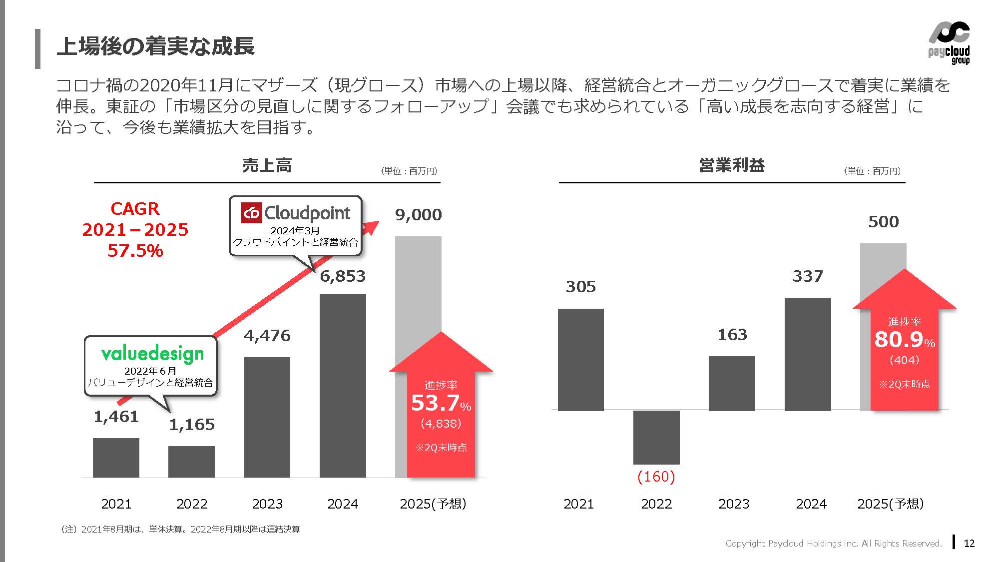 ペイクラウドホールディングス株式会社のIR・決算：上場後の着実な成長
