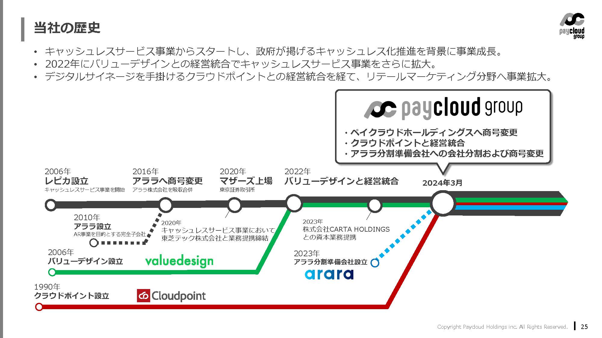 ペイクラウドホールディングス株式会社のIR・決算：当社の歴史