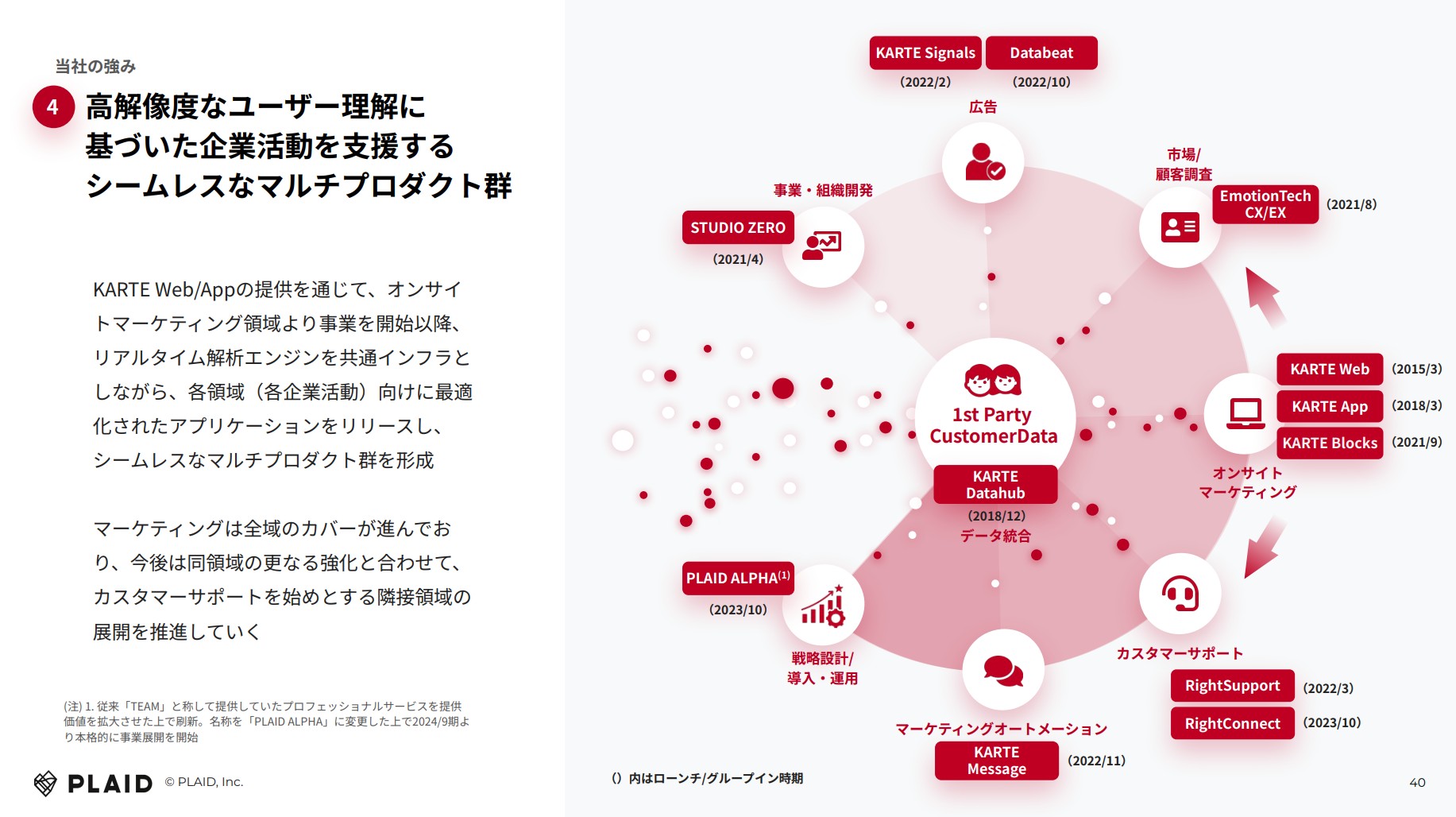 株式会社プレイドのIR・決算：高解像度なユーザー理解に基づいた企業活動を支援するシームレスなマルチプロダクト群
