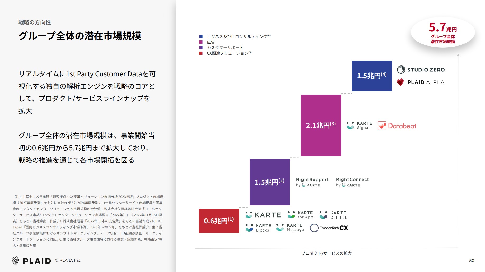 株式会社プレイドのIR・決算：グループ全体の潜在市場規模