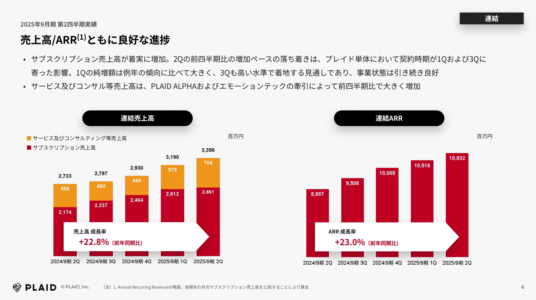 株式会社プレイドのIR・決算：売上高/ARR