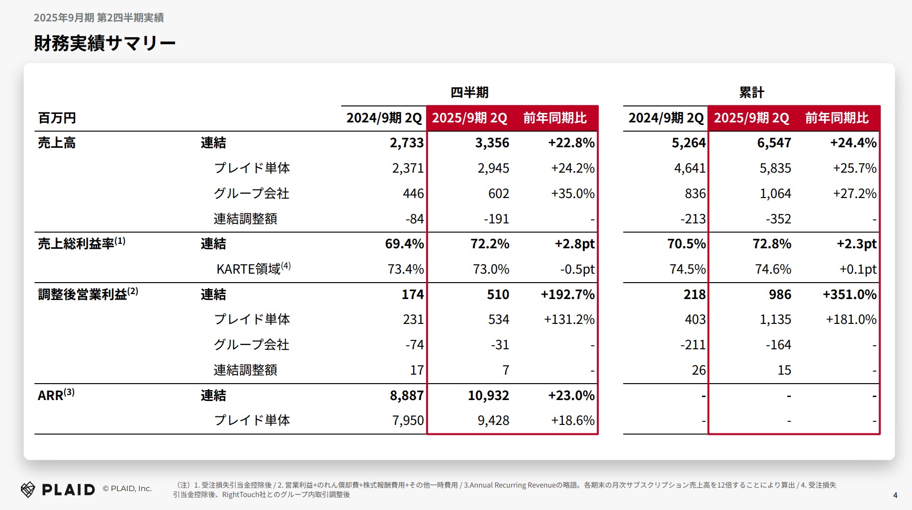 株式会社プレイドのIR・決算：財務実績サマリー