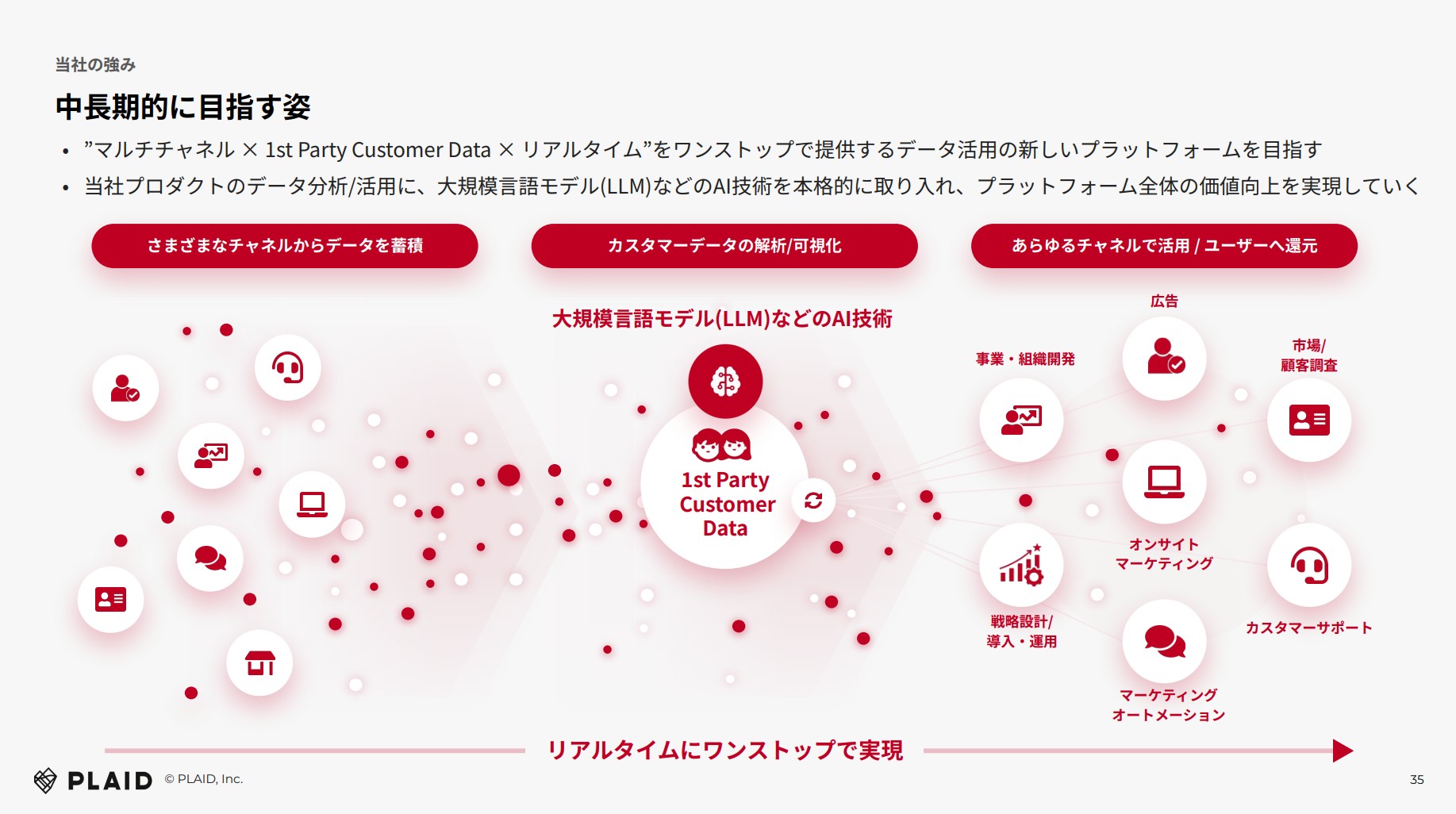 株式会社プレイドのIR・決算：中長期的に目指す姿
