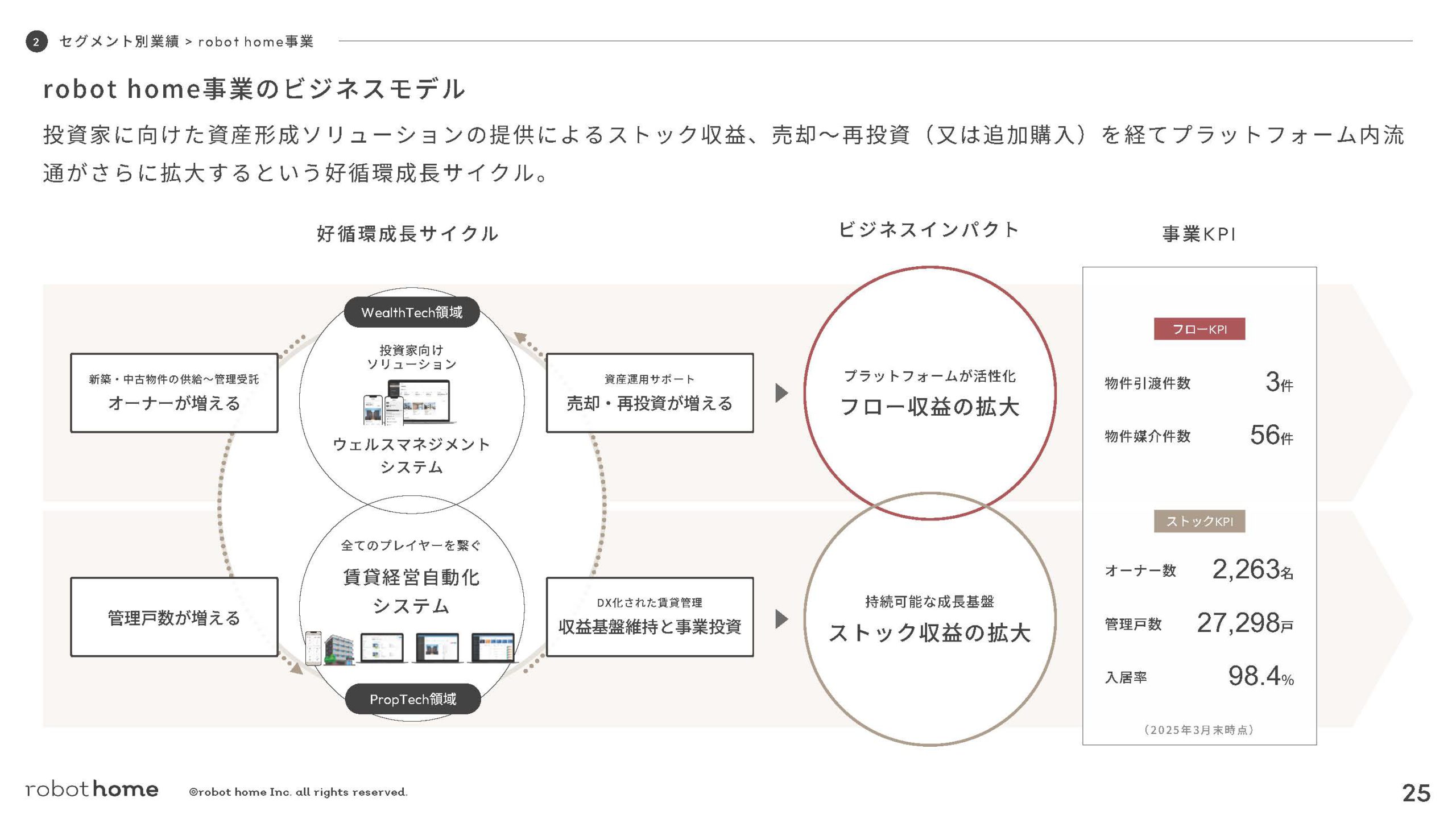 株式会社robot homeのIR・決算:robot home事業のビジネスモデル