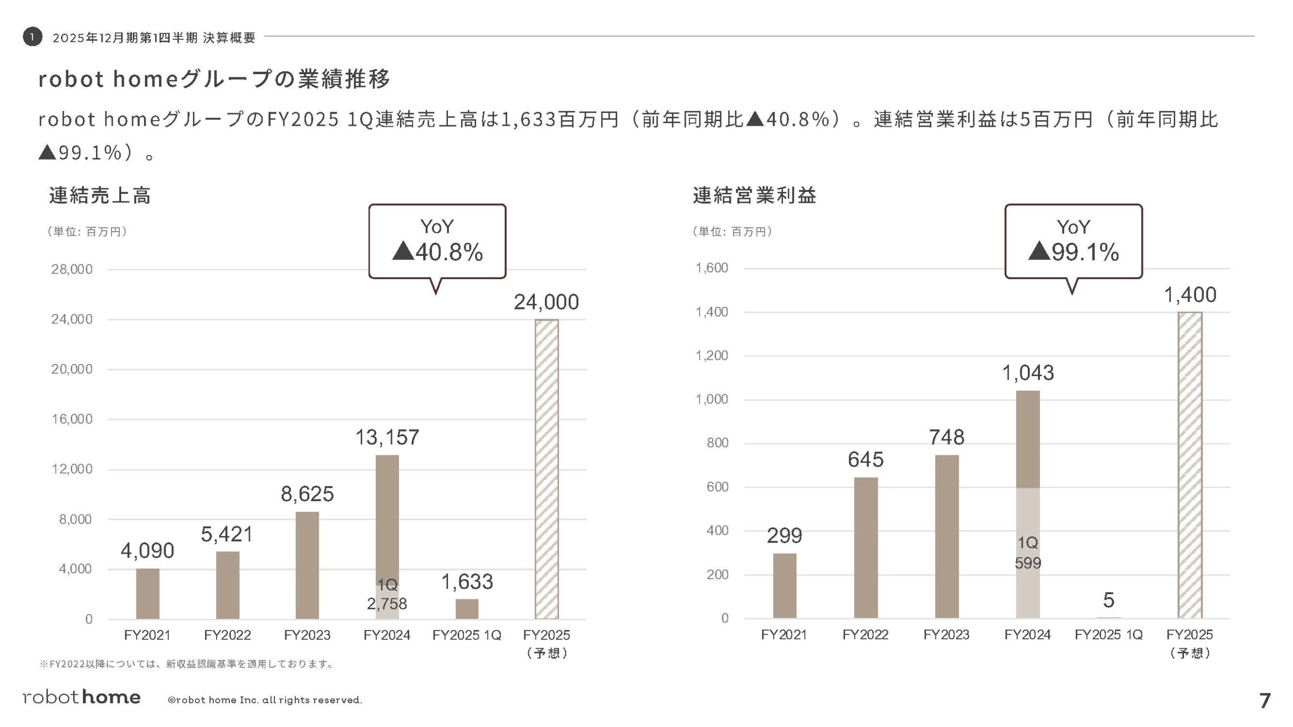株式会社robot homeのIR・決算：robot homeグループの業績推移