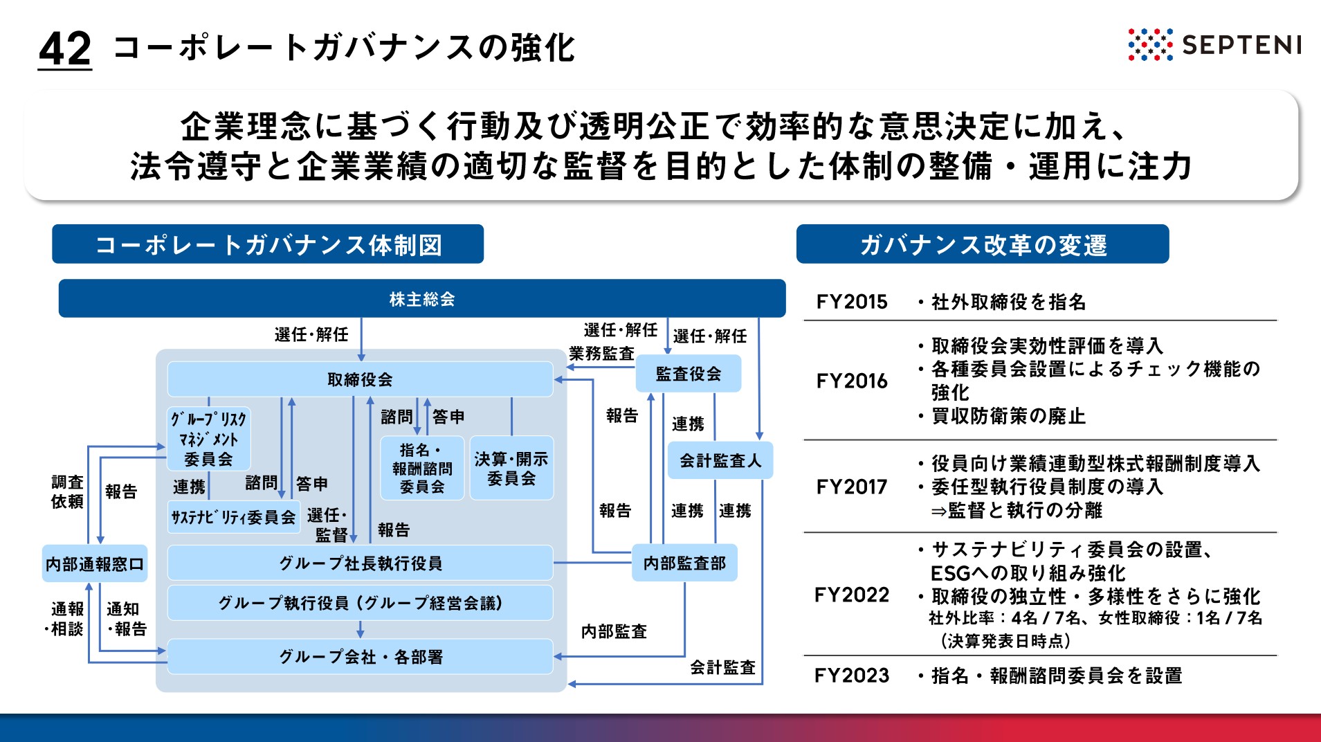 株式会社セプテーニ・ホールディングスのIR・決算：コーポレートガバナンスの強化