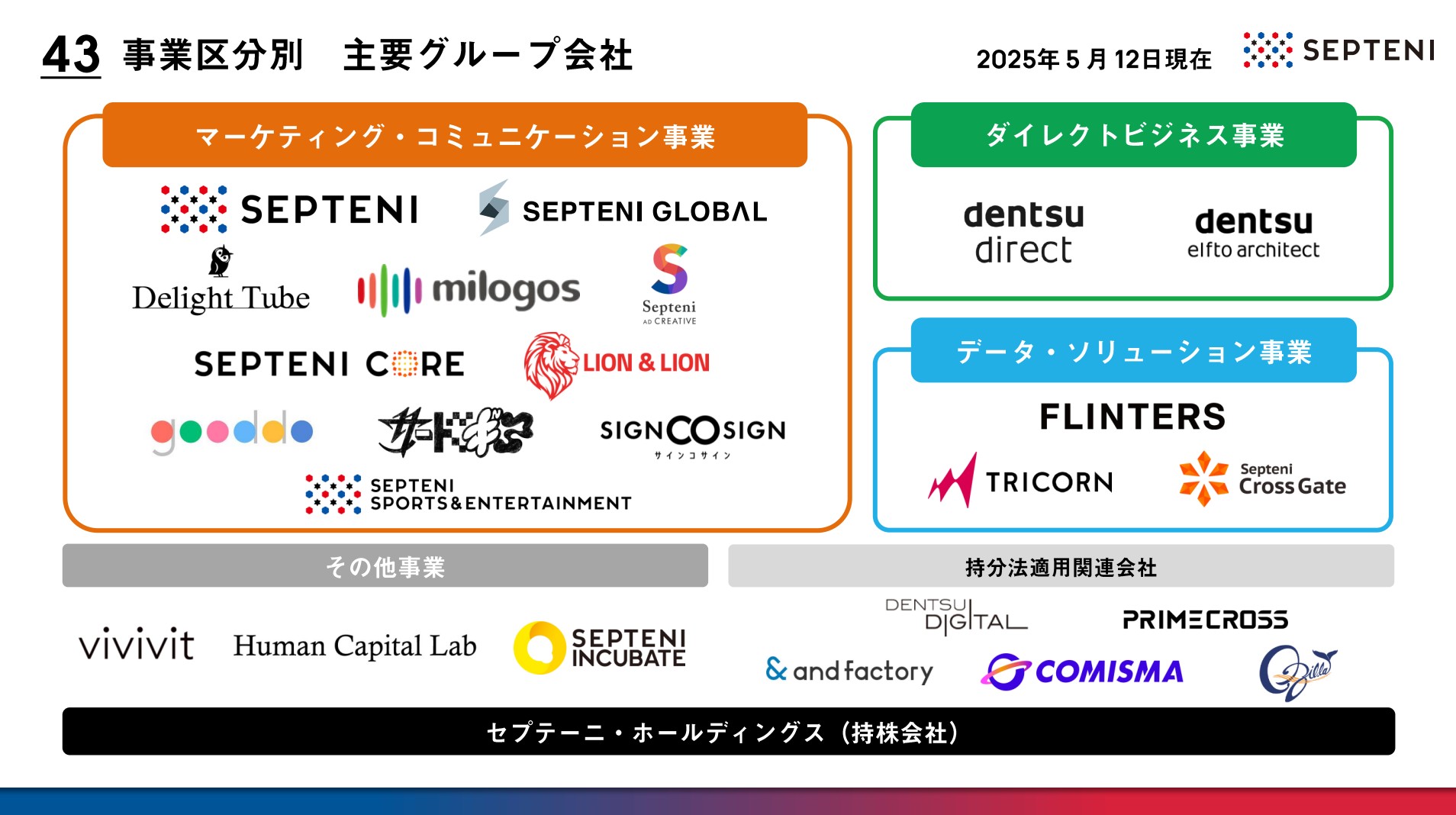 株式会社セプテーニ・ホールディングスのIR・決算：主要グループ会社