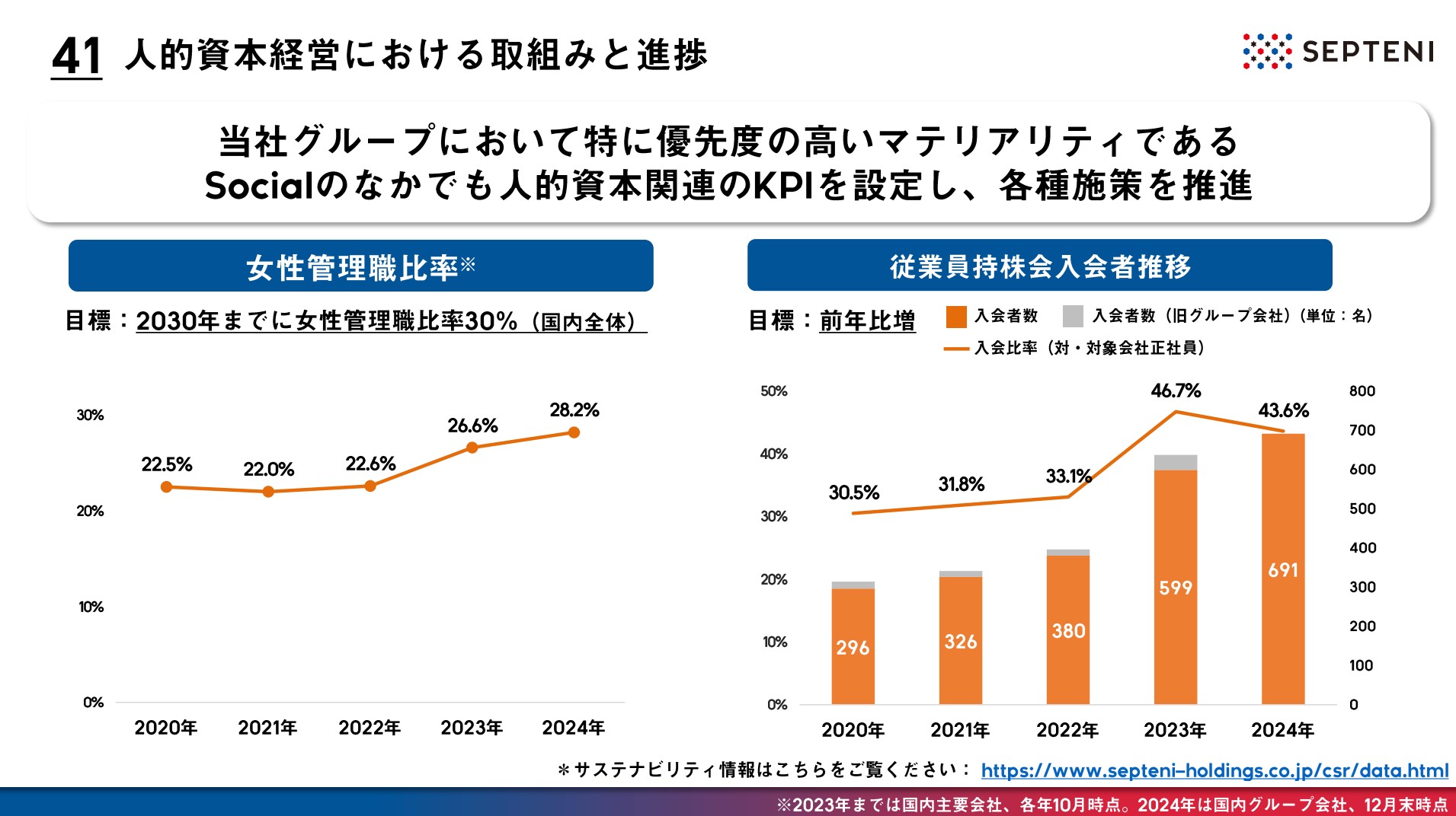 株式会社セプテーニ・ホールディングスのIR・決算：人的資本経営における取組みと進捗