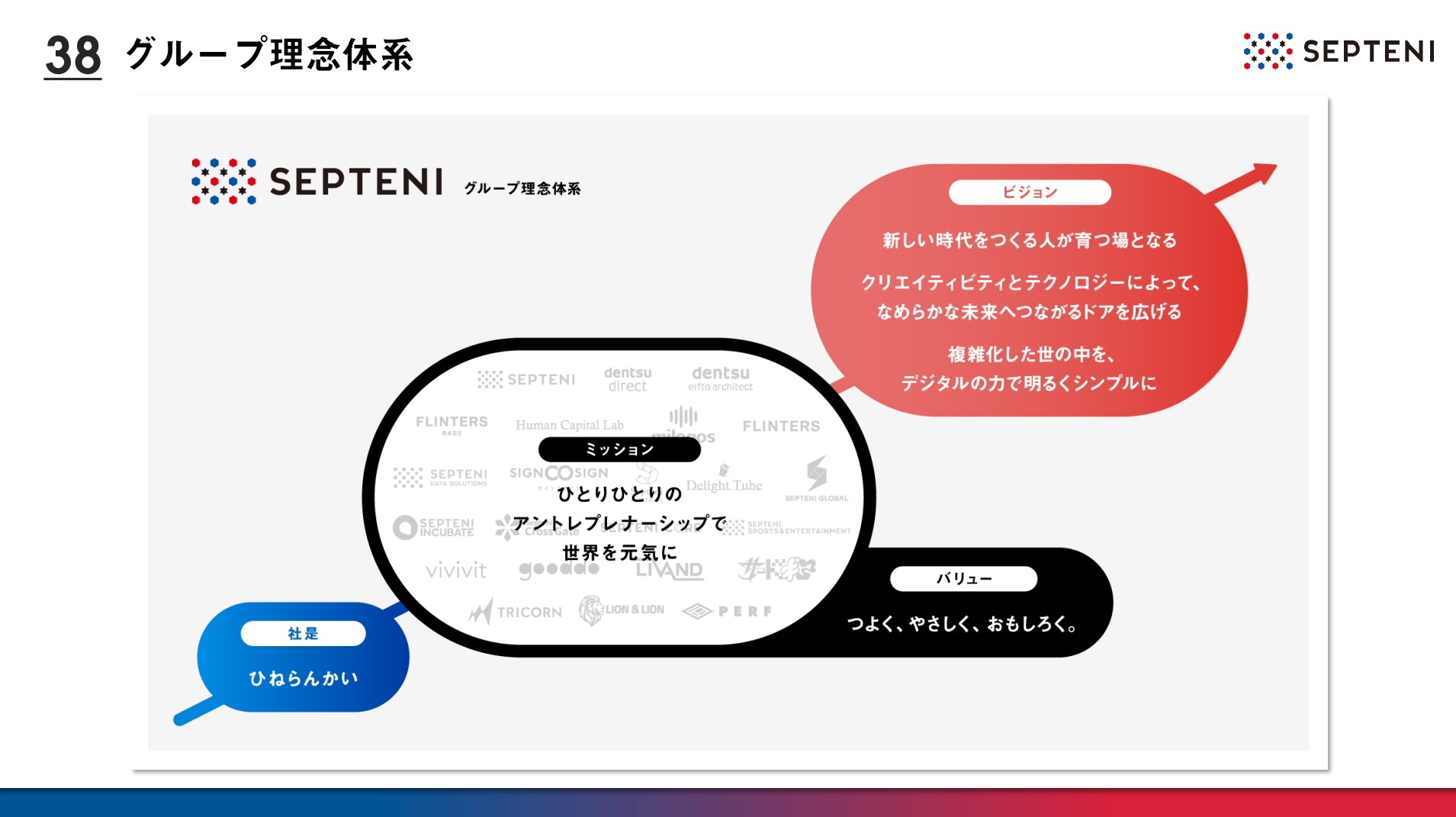 株式会社セプテーニ・ホールディングスのIR・決算：グループ理念体形
