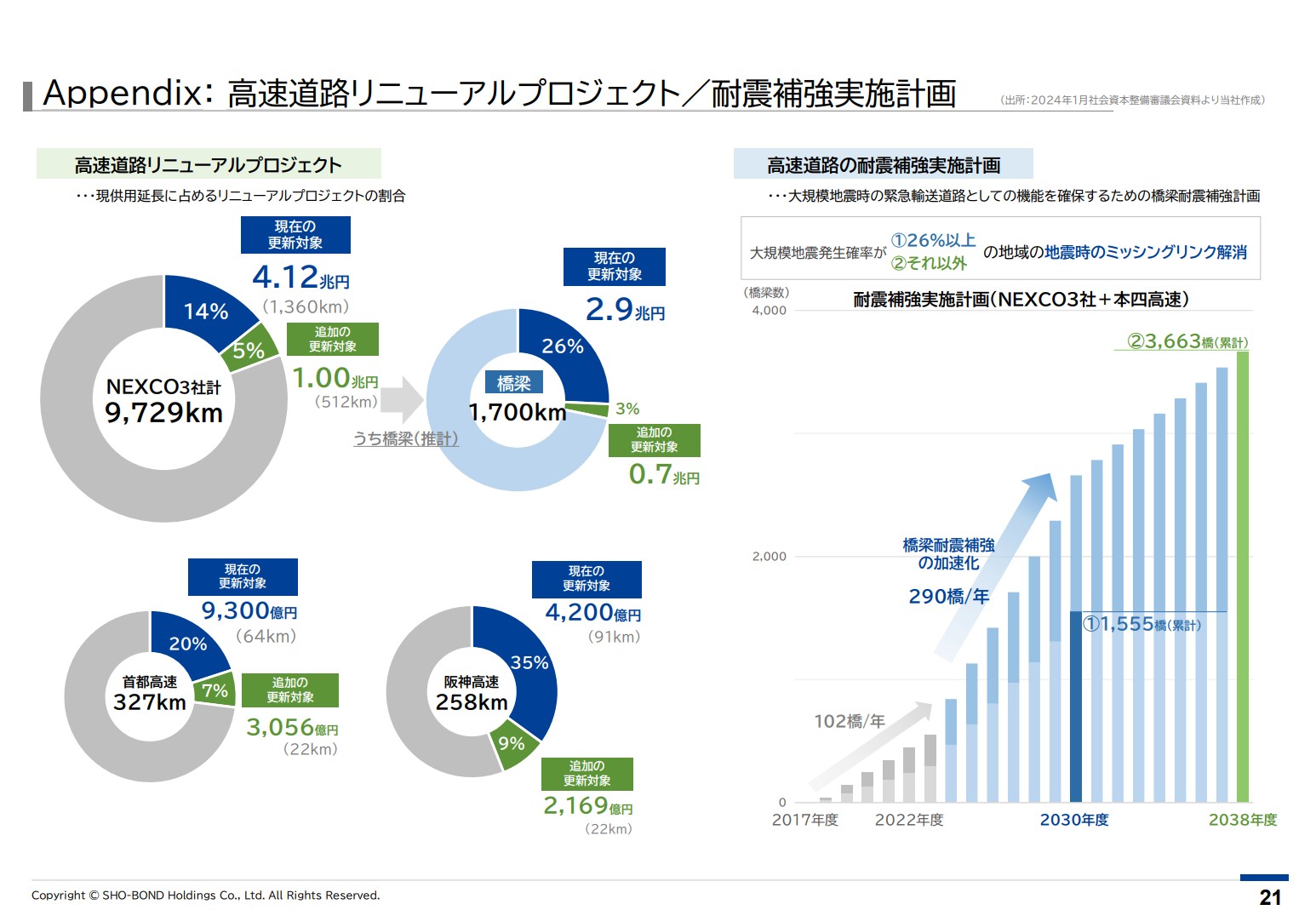 ショーボンドホールディングス株式会社のIR・決算：高速道路リニューアルプロジェクト／耐震補強実施計画