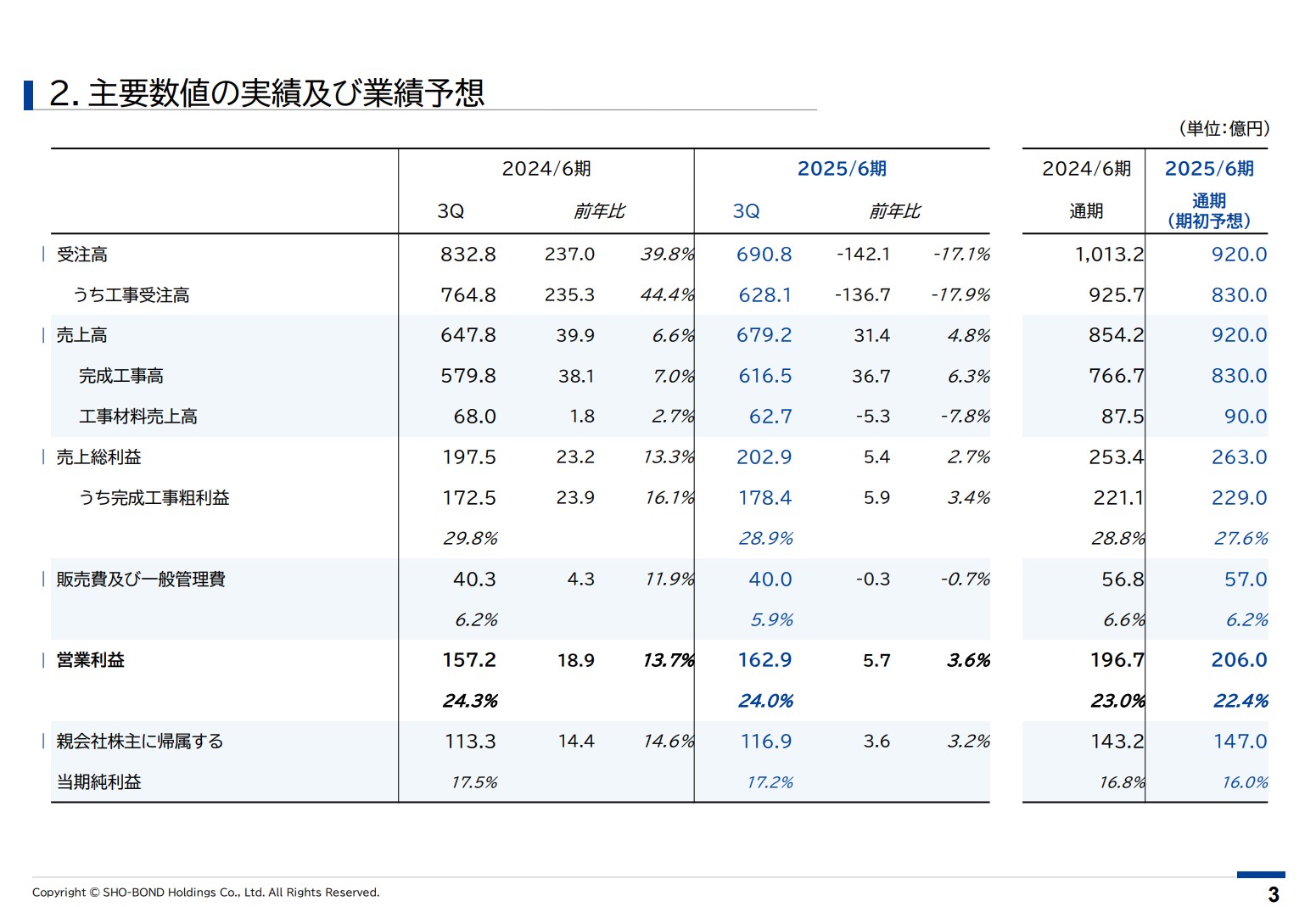 ショーボンドホールディングス株式会社のIR・決算：主要数値の実績及び業績予想