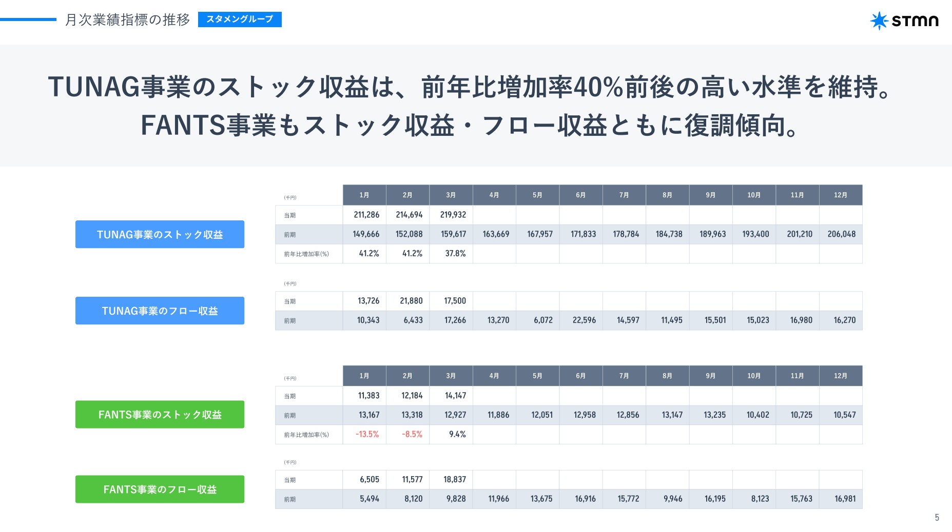 株式会社スタメンのIR・決算：月次業績指標の推移