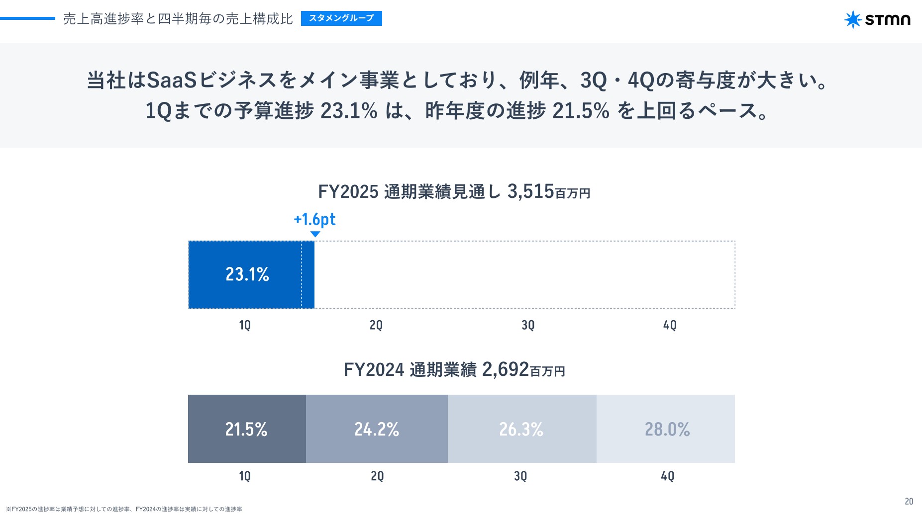 株式会社スタメンのIR・決算：売上高進捗率と四半期毎の売上構成比