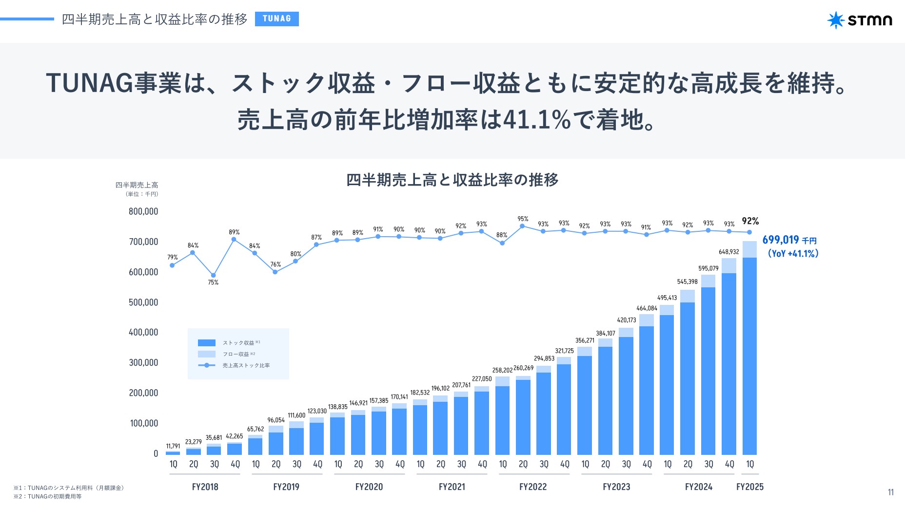 株式会社スタメンのIR・決算：四半期売上高と収益比率の推移
