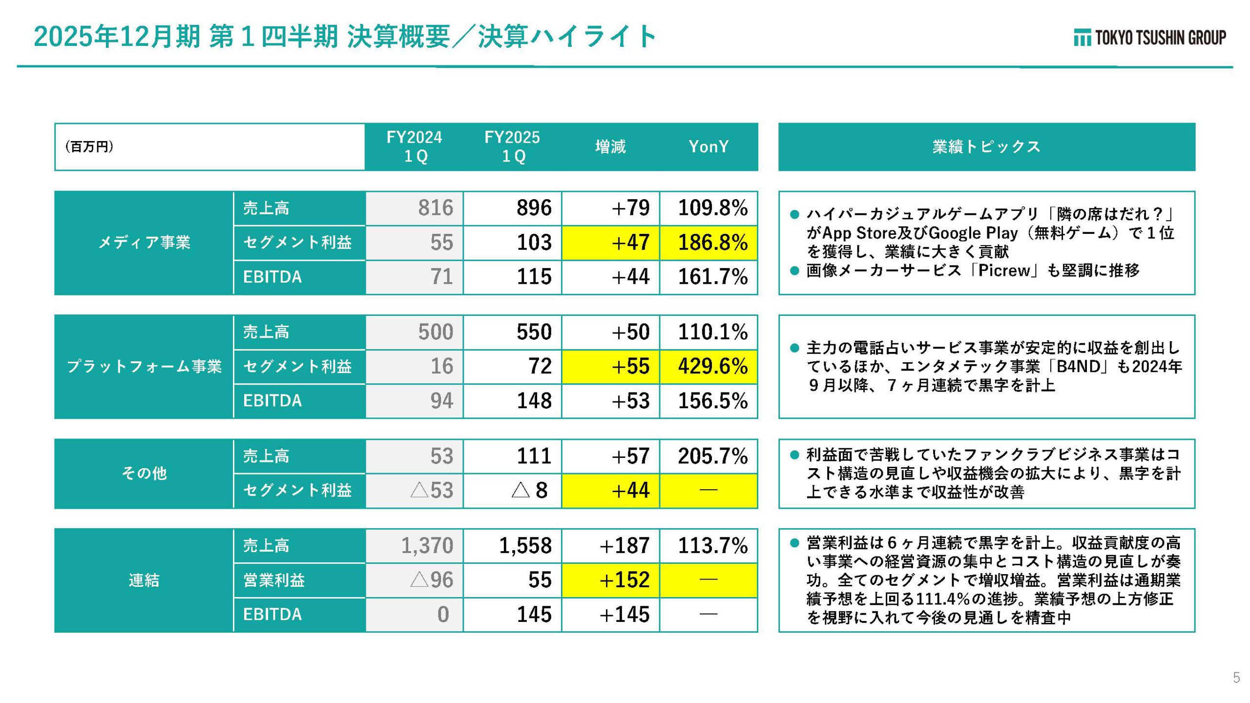 株式会社東京通信グループのIR・決算：ハイライト