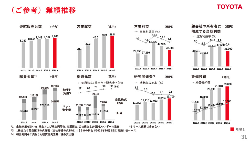 トヨタ自動車株式会社のIR・決算：業績推移