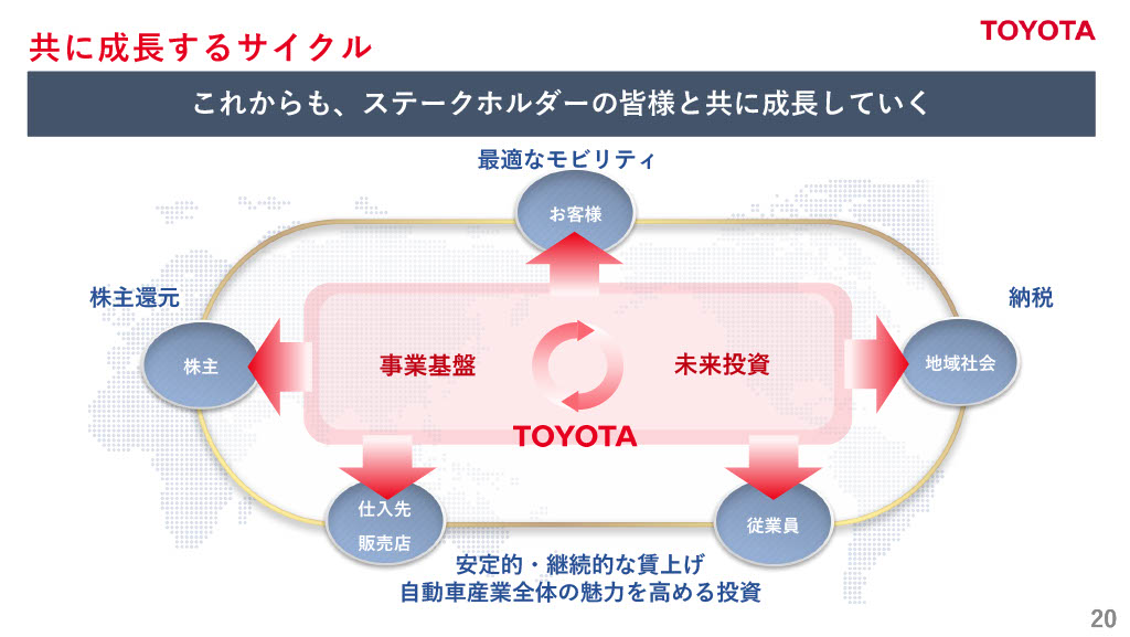 トヨタ自動車株式会社のIR・決算：成長サイクル