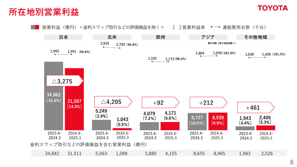 トヨタ自動車株式会社のIR・決算：営業利益