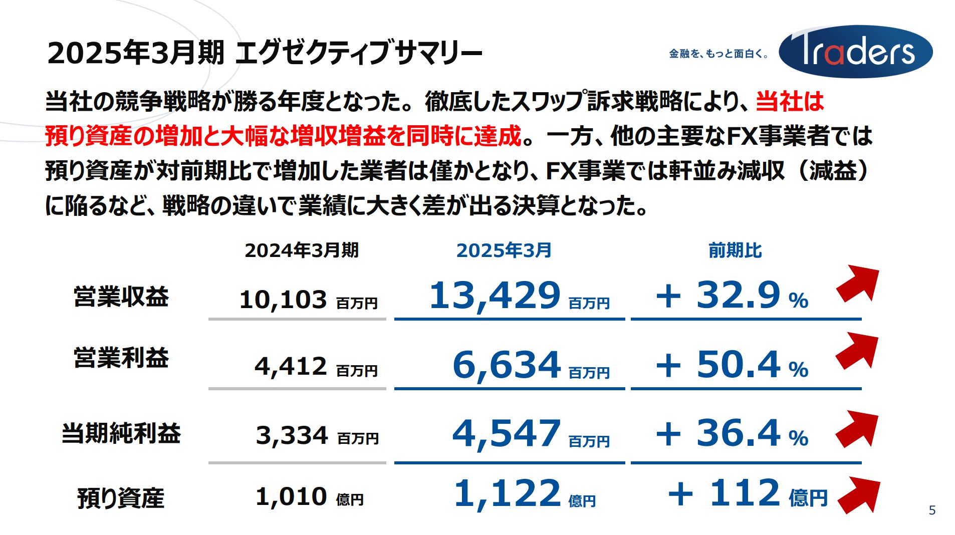 トレイダーズホールディングス株式会社のIR・決算:エグゼクティブサマリー