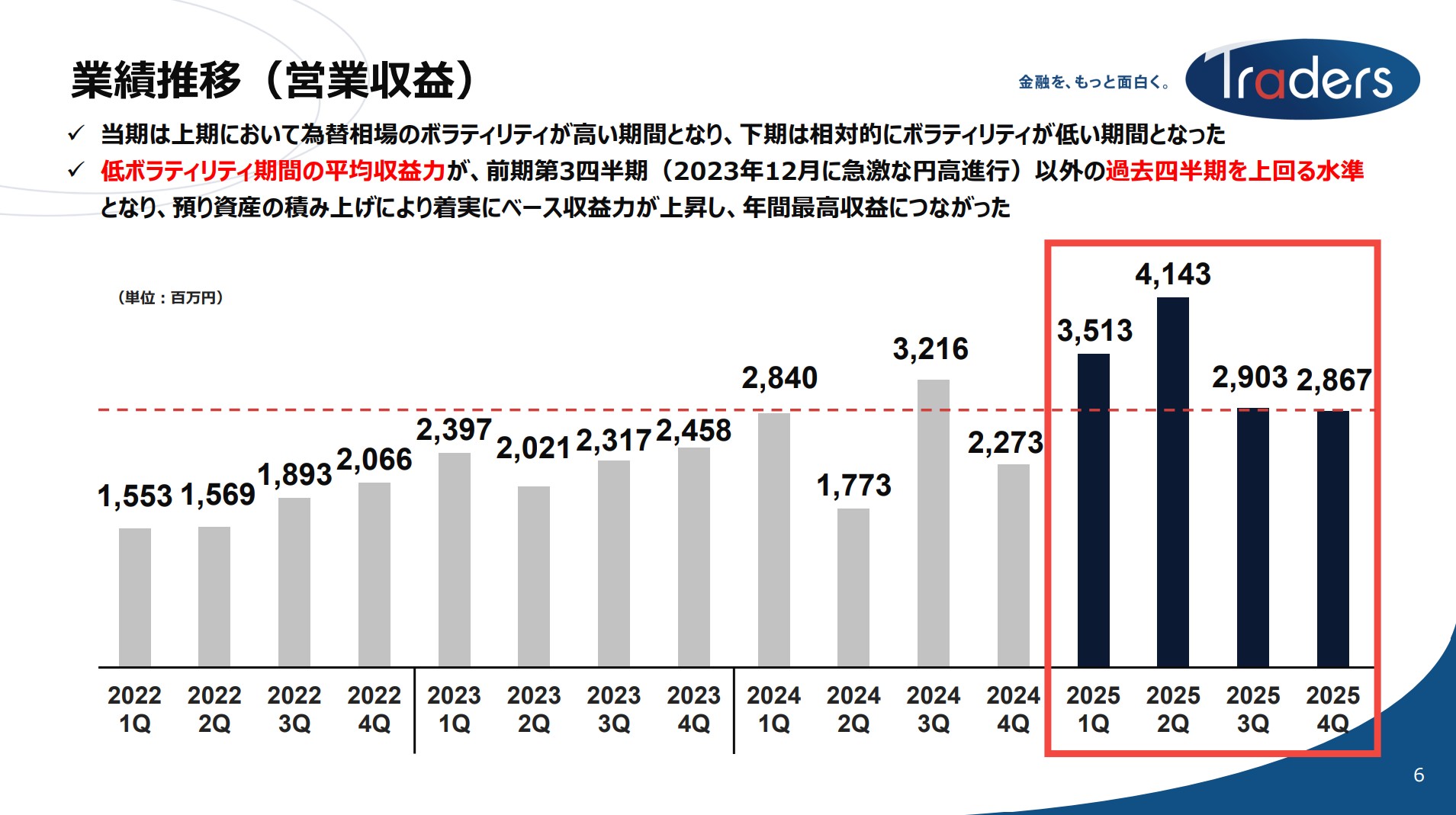 トレイダーズホールディングス株式会社のIR・決算:業績推移