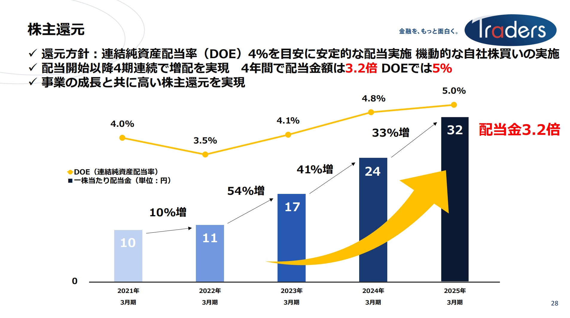 トレイダーズホールディングス株式会社のIR・決算:株主還元