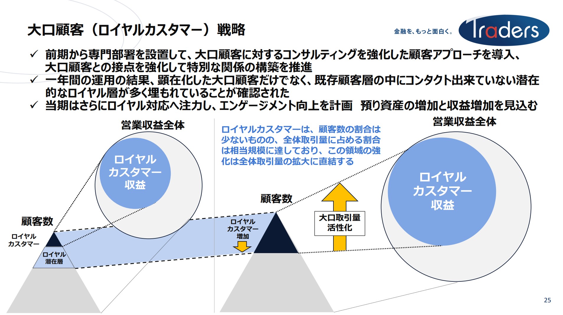 トレイダーズホールディングス株式会社のIR・決算：大口顧客（ロイヤルカスタマー）戦略