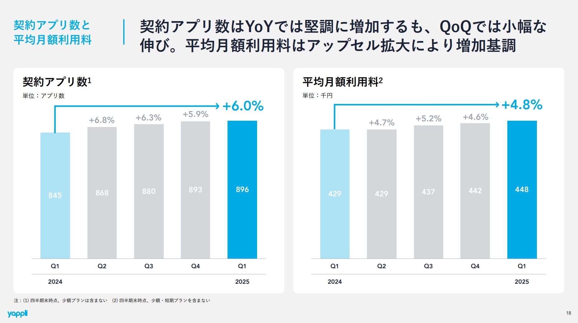 株式会社ヤプリのIR・決算:契約アプリ数と平均月額利用料