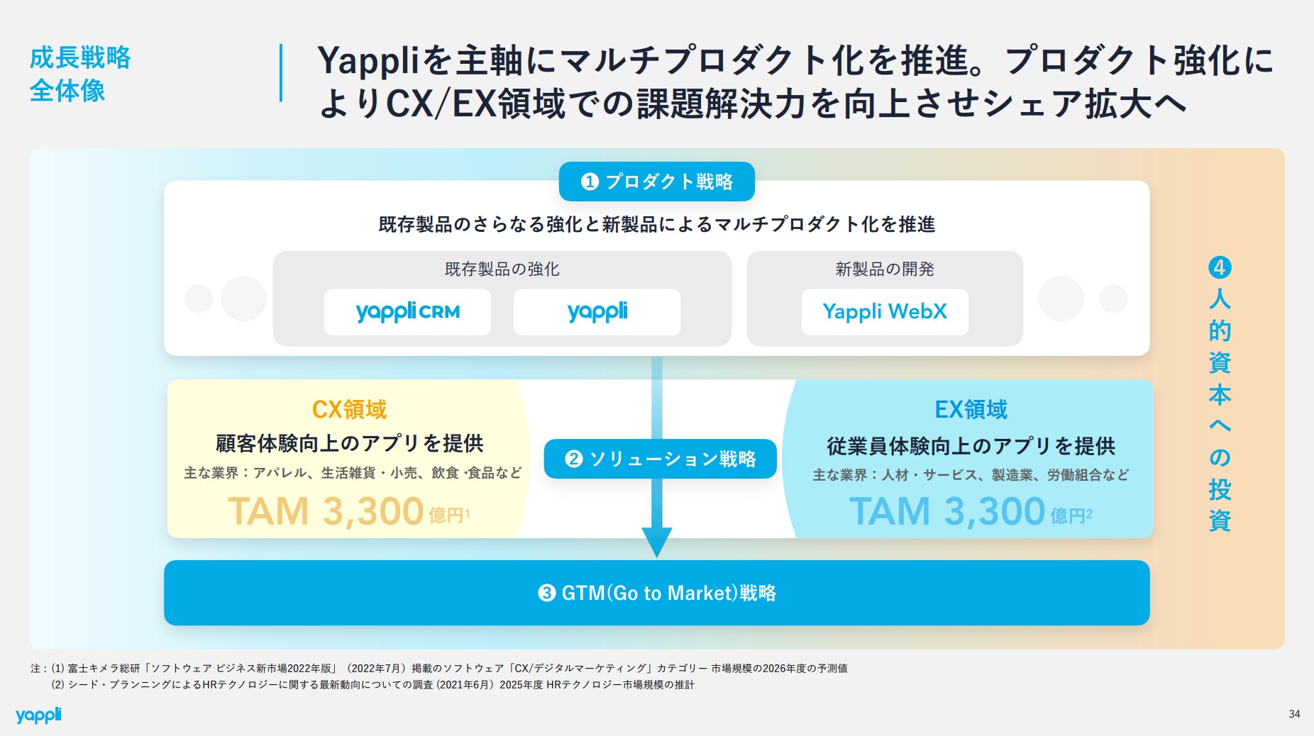 株式会社ヤプリのIR・決算:成長戦略全体像